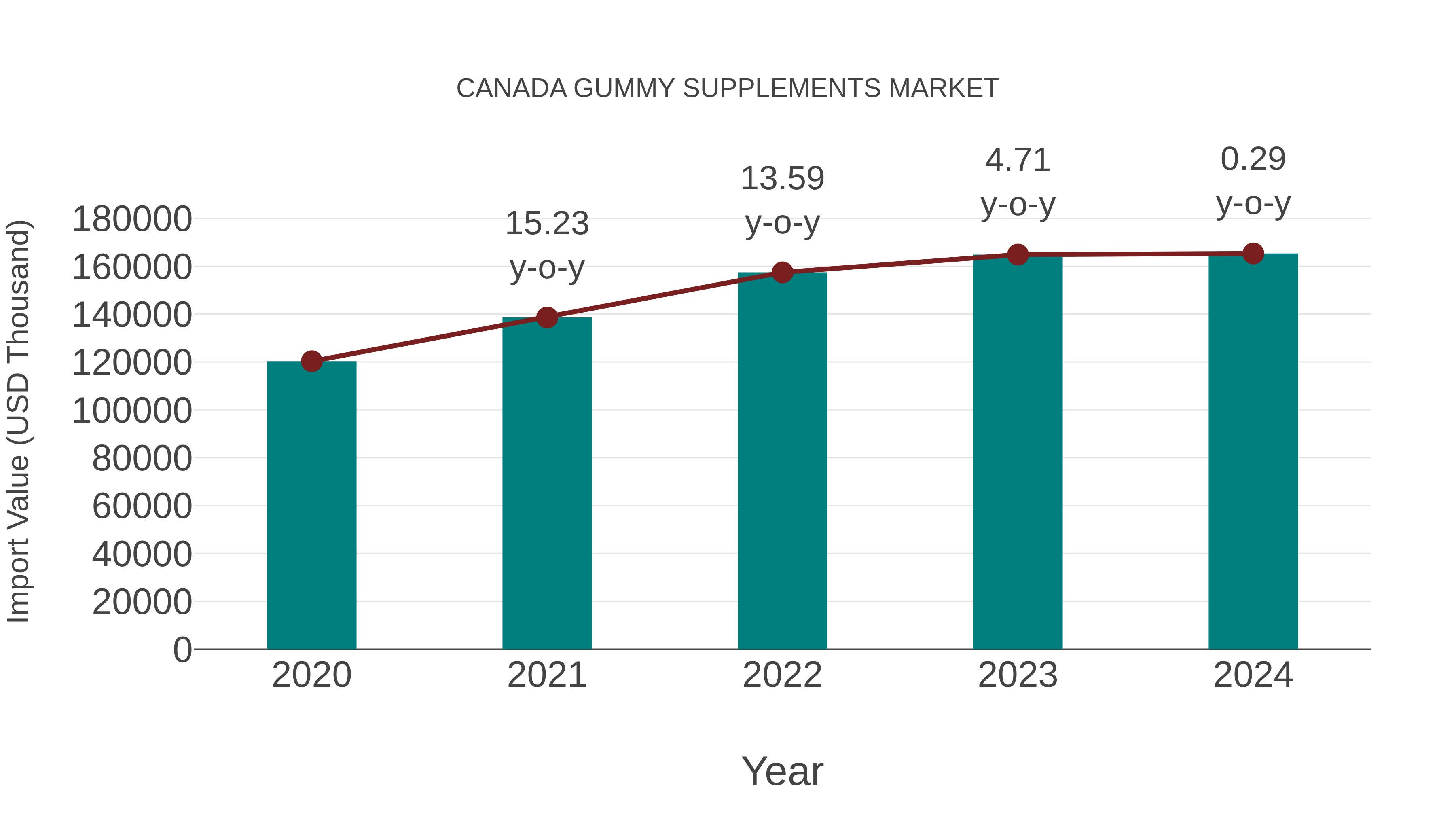 Canada Gummy Supplements Market: Import Trend Analysis