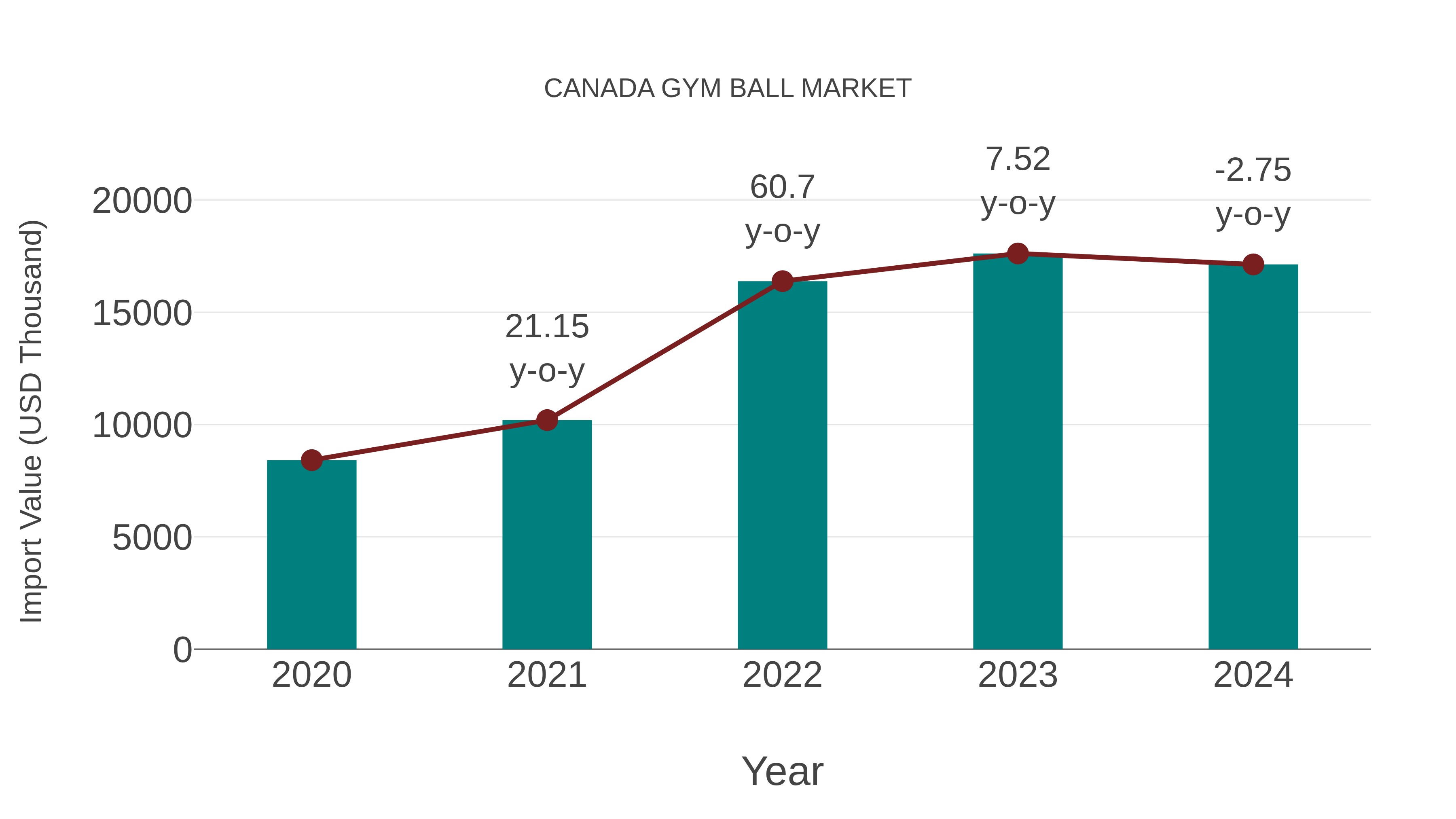 Canada Gym Ball Market: Import Trend Analysis