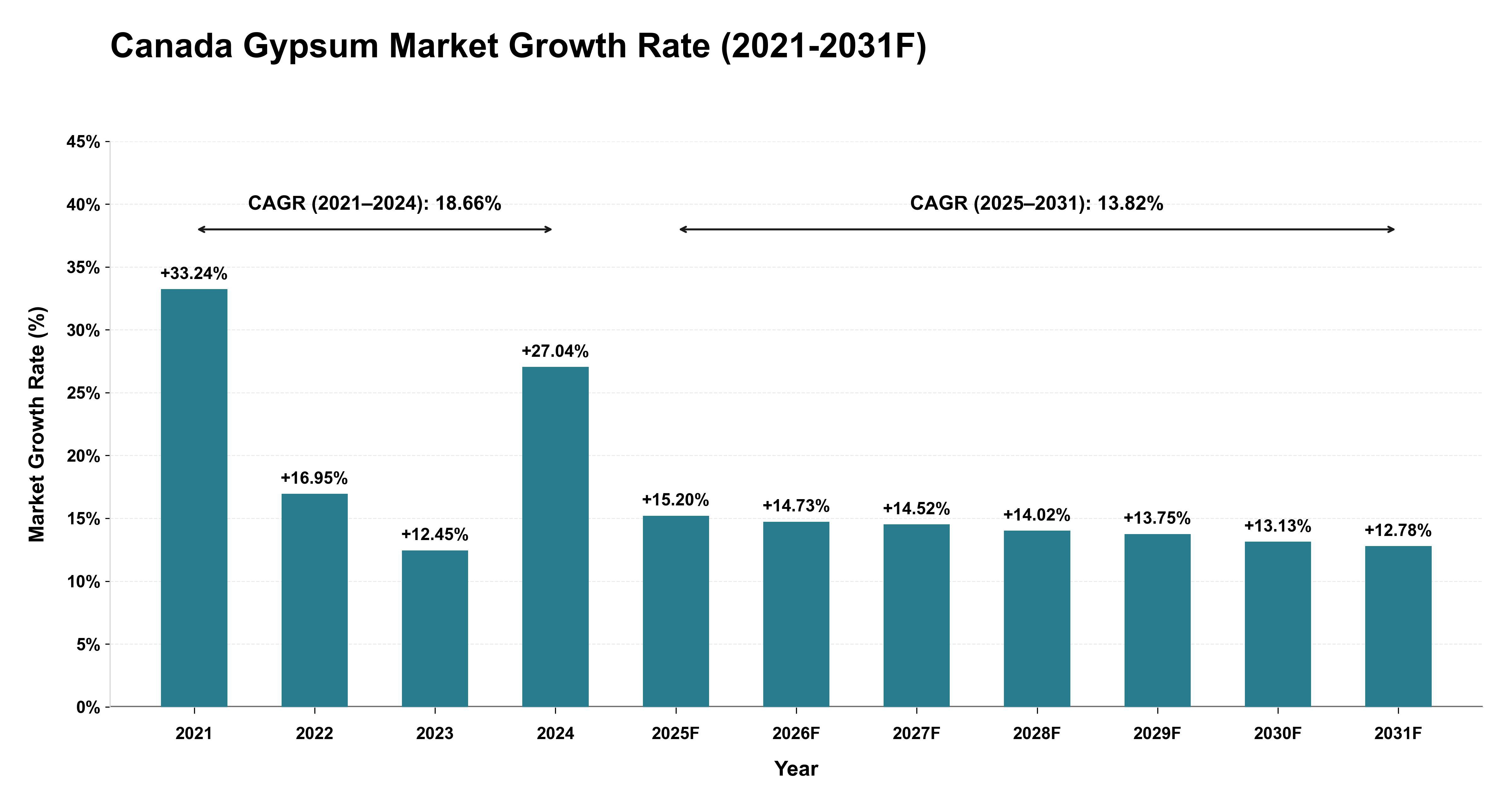 Canada Gypsum Market Year-wise Growth Rate (2021-2031F)