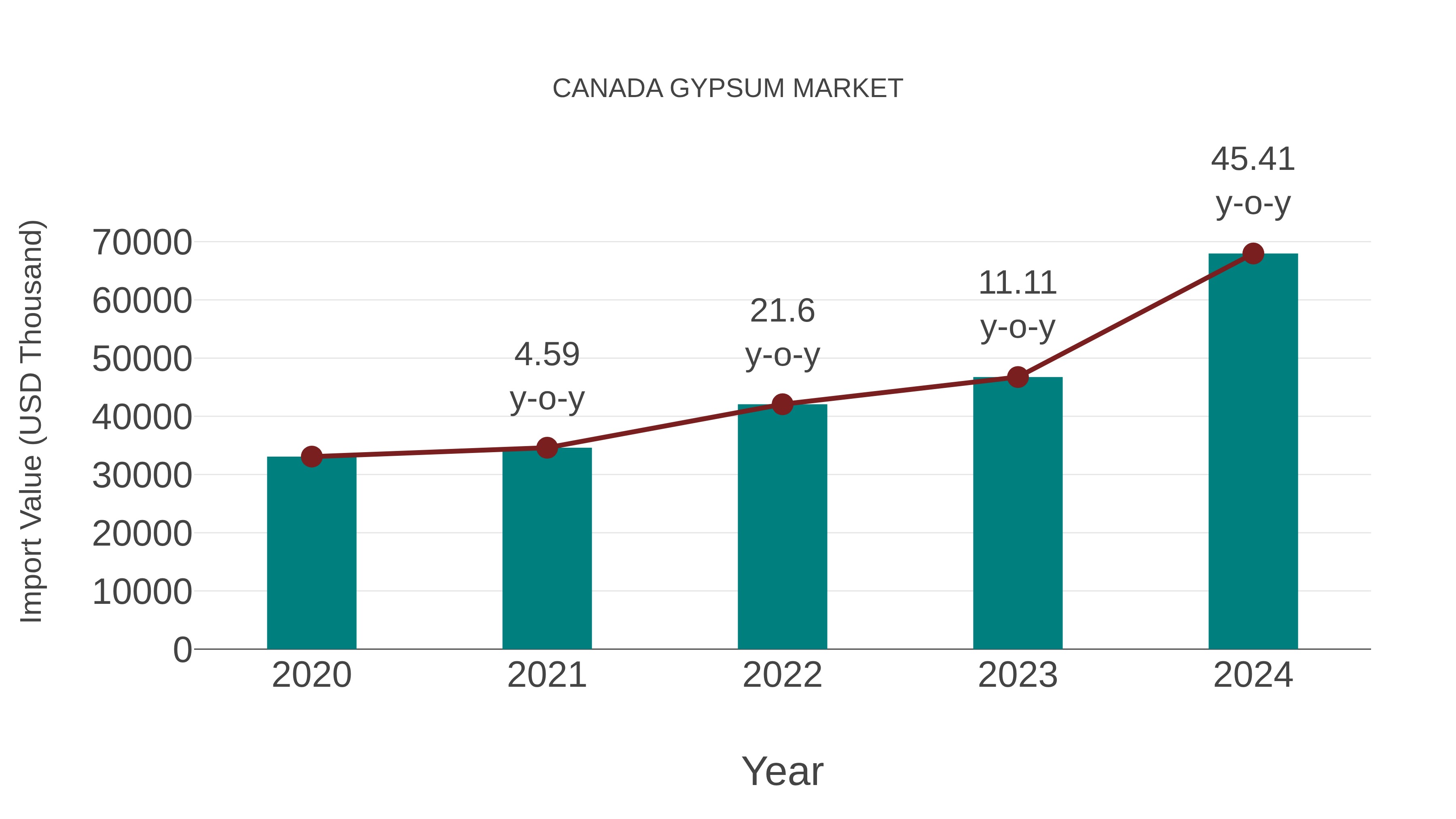 Canada Gypsum Market: Import Trend Analysis