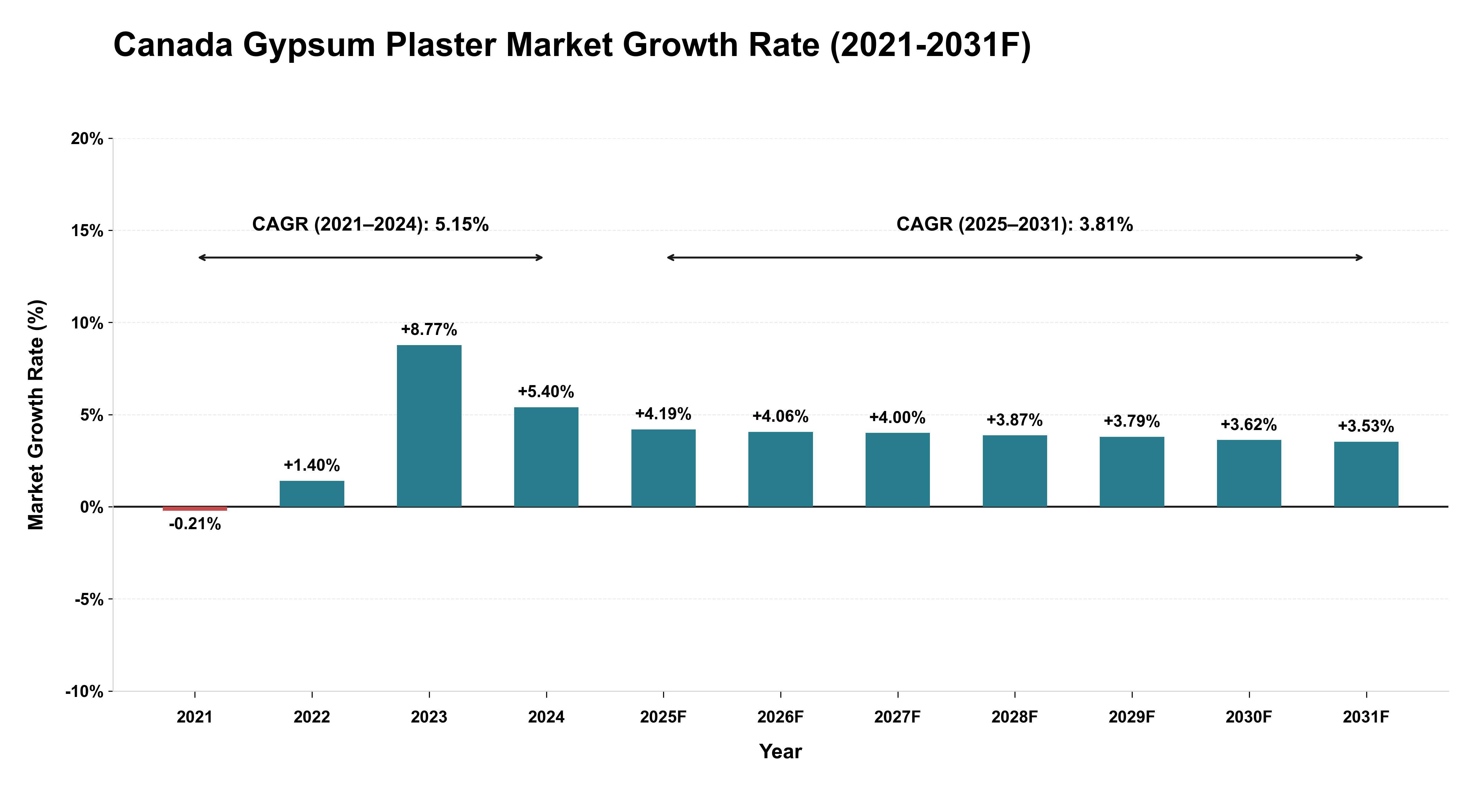 Canada Gypsum Plaster Market Year-wise Growth Rate (2021-2031F)