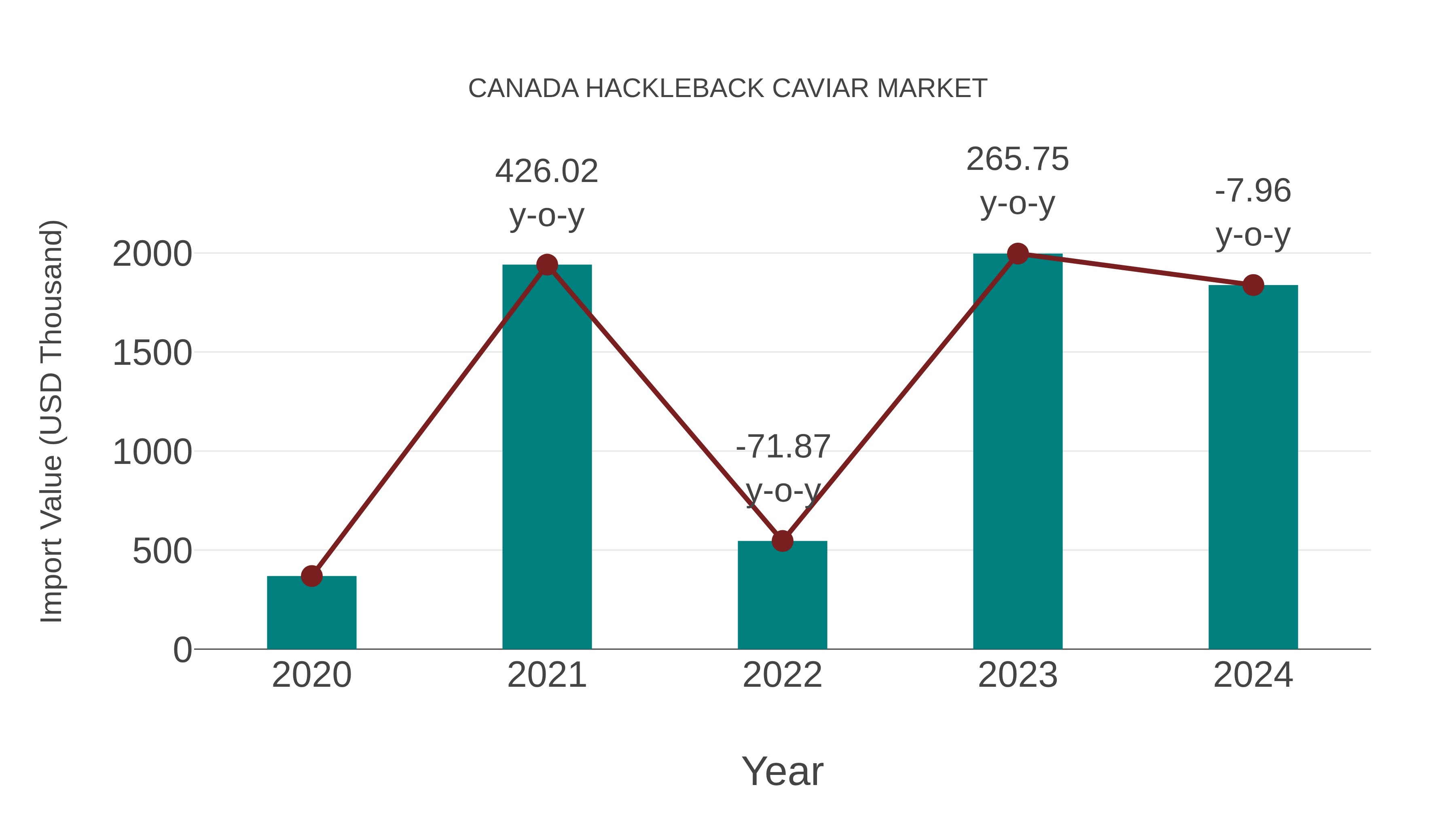  Canada Hackleback Caviar Market: Import Trend Analysis
