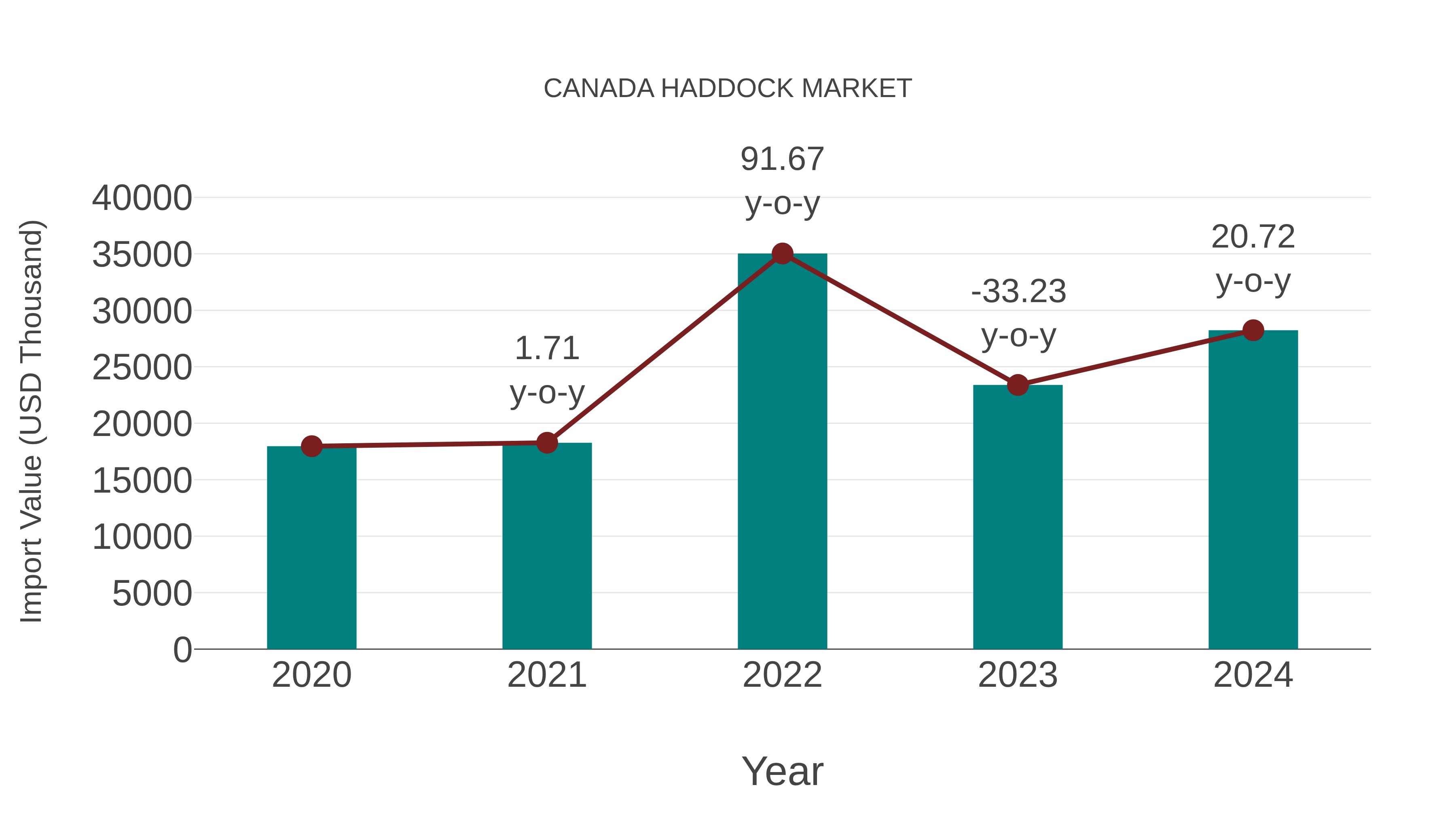  Canada Haddock Market: Import Trend Analysis