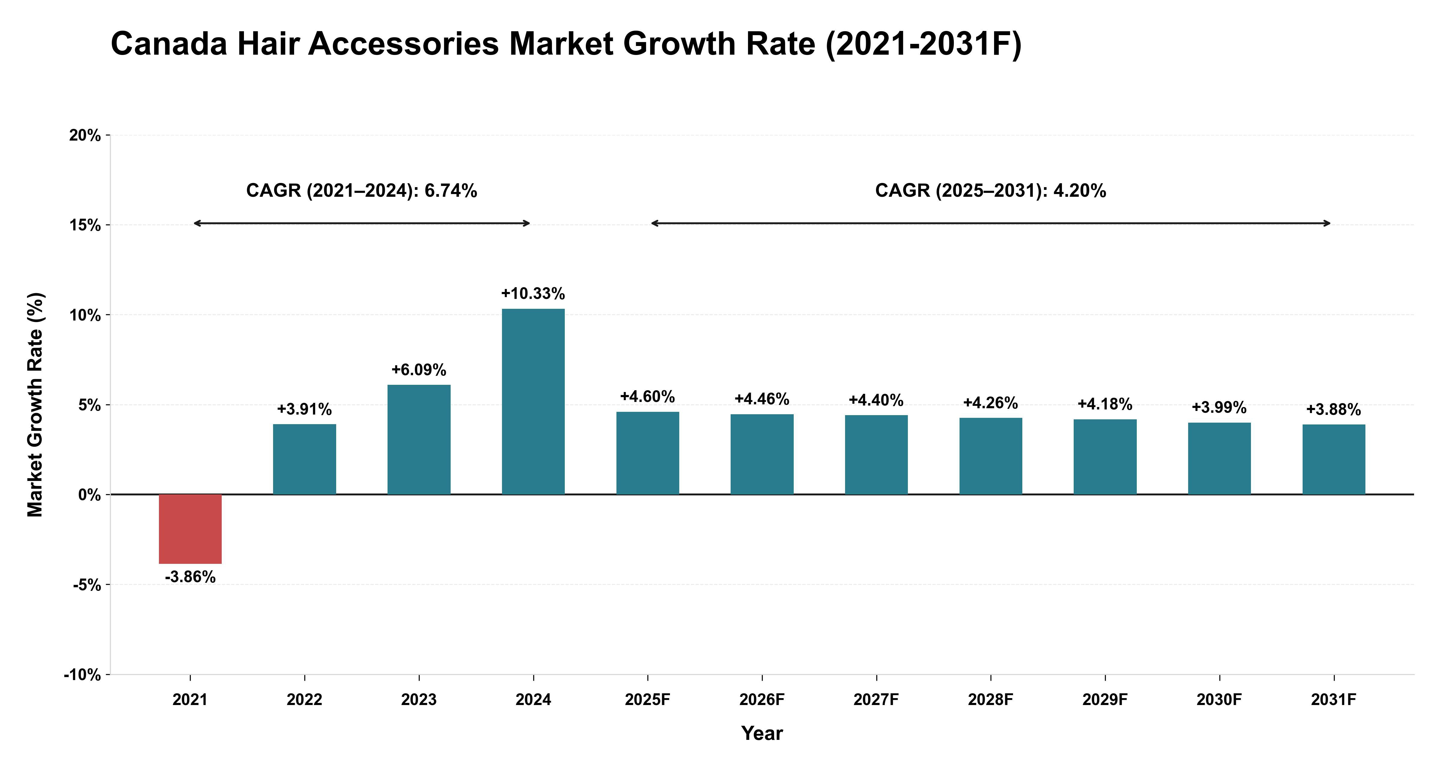 Canada Hair Accessories Market Year-wise Growth Rate (2021-2031F)