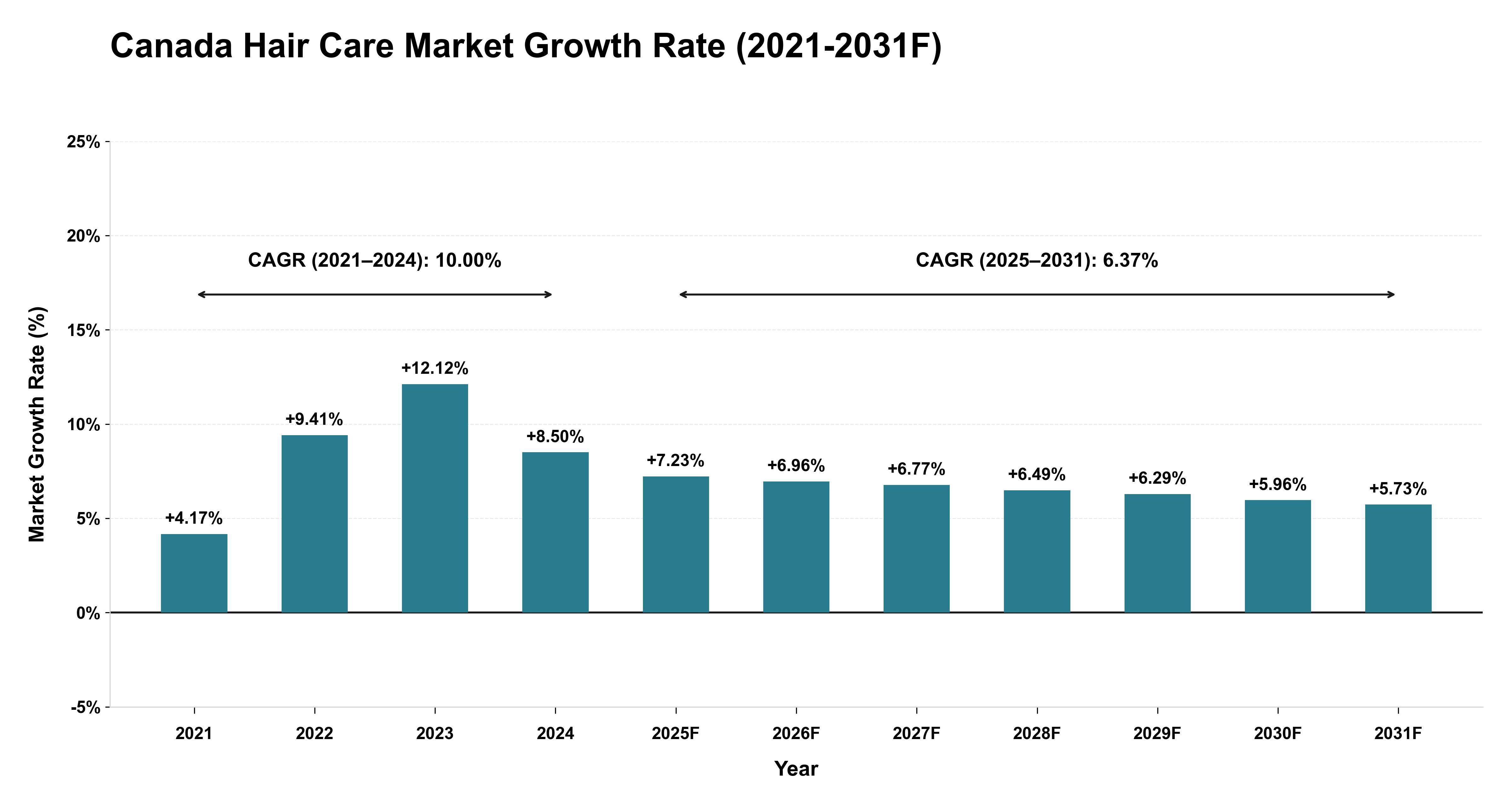 Canada Hair Care Market Year-wise Growth Rate (2021-2031F)