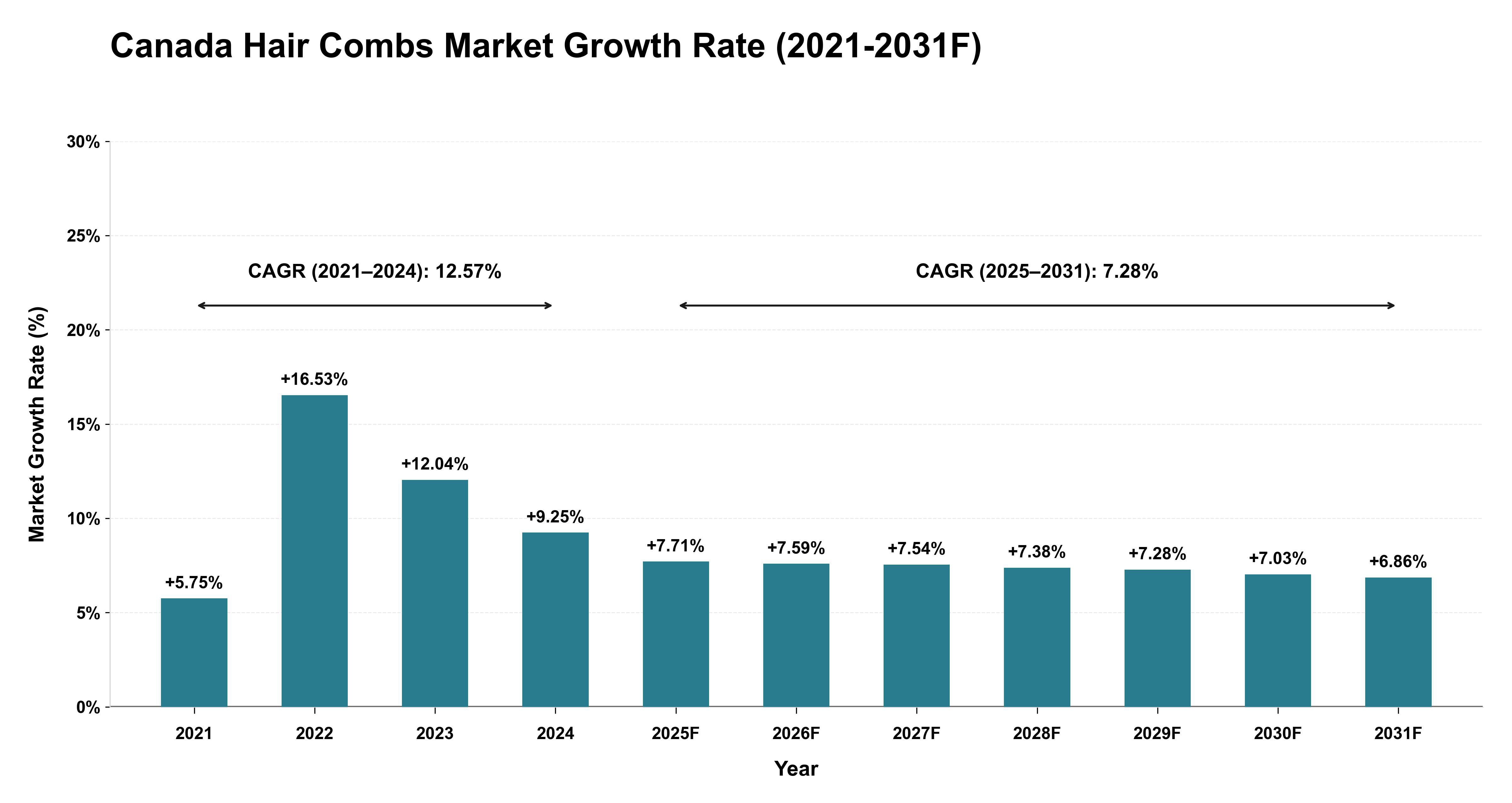 Canada Hair Combs Market Year-wise Growth Rate (2021-2031F)