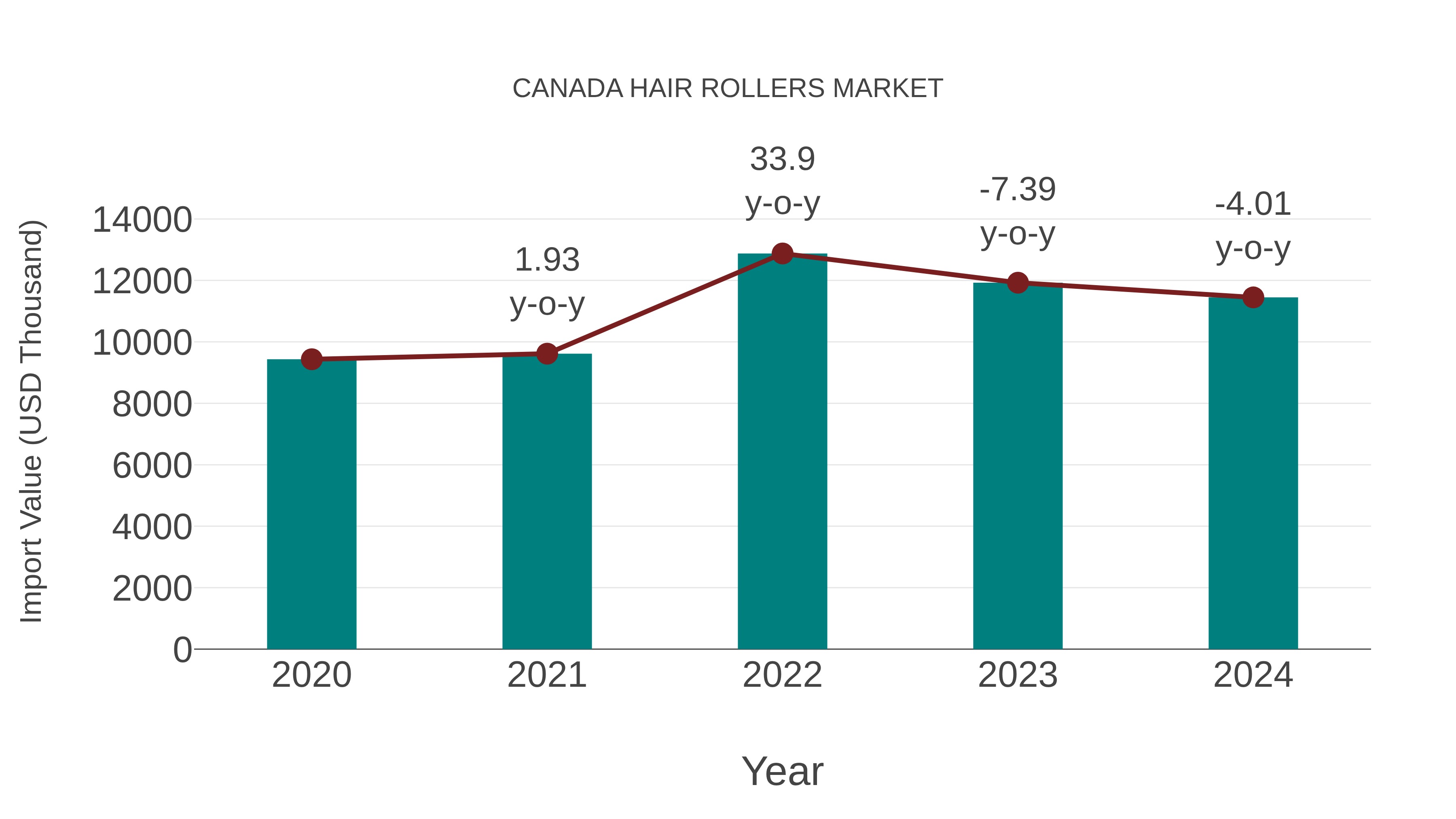  Canada Hair Rollers Market: Import Trend Analysis