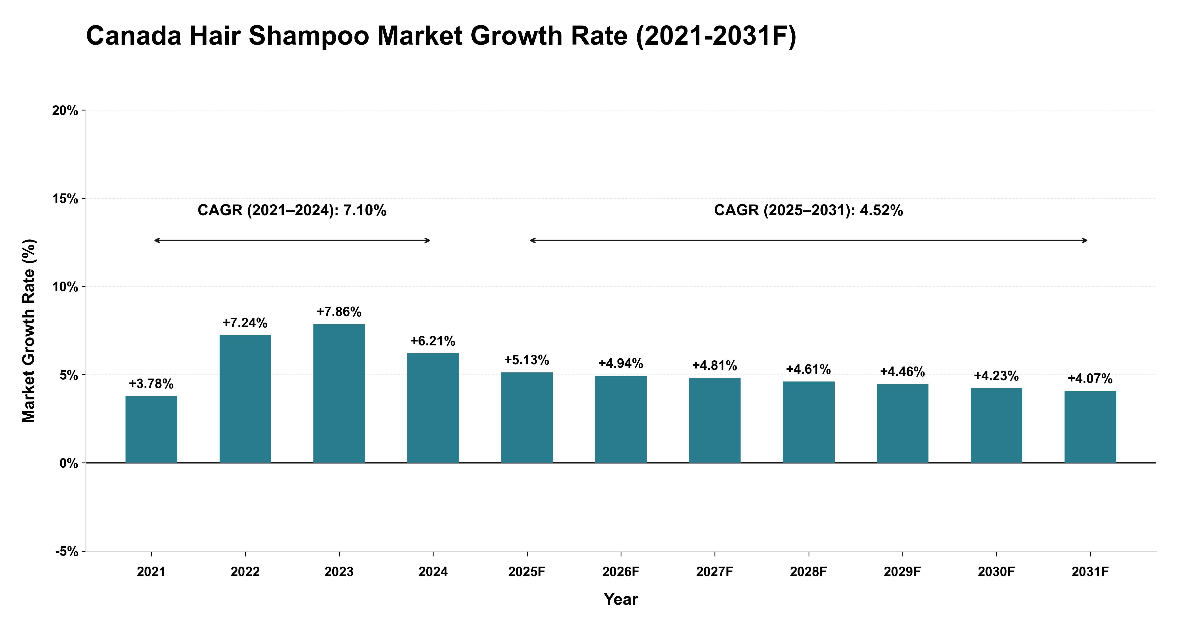 Canada Hair Shampoo Market Year-wise Growth Rate (2021-2031F)
