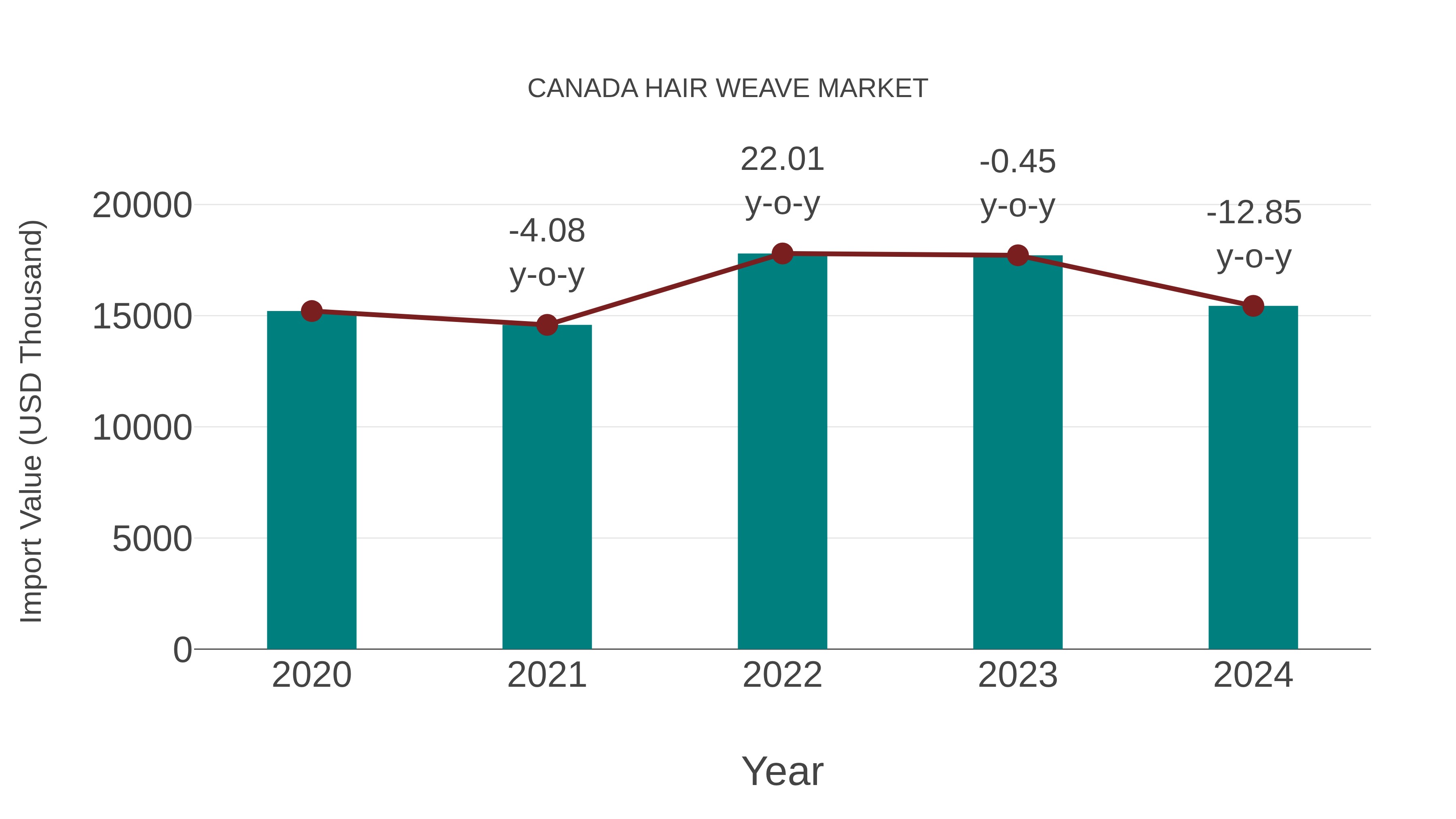  Canada Hair Weave Market: Import Trend Analysis