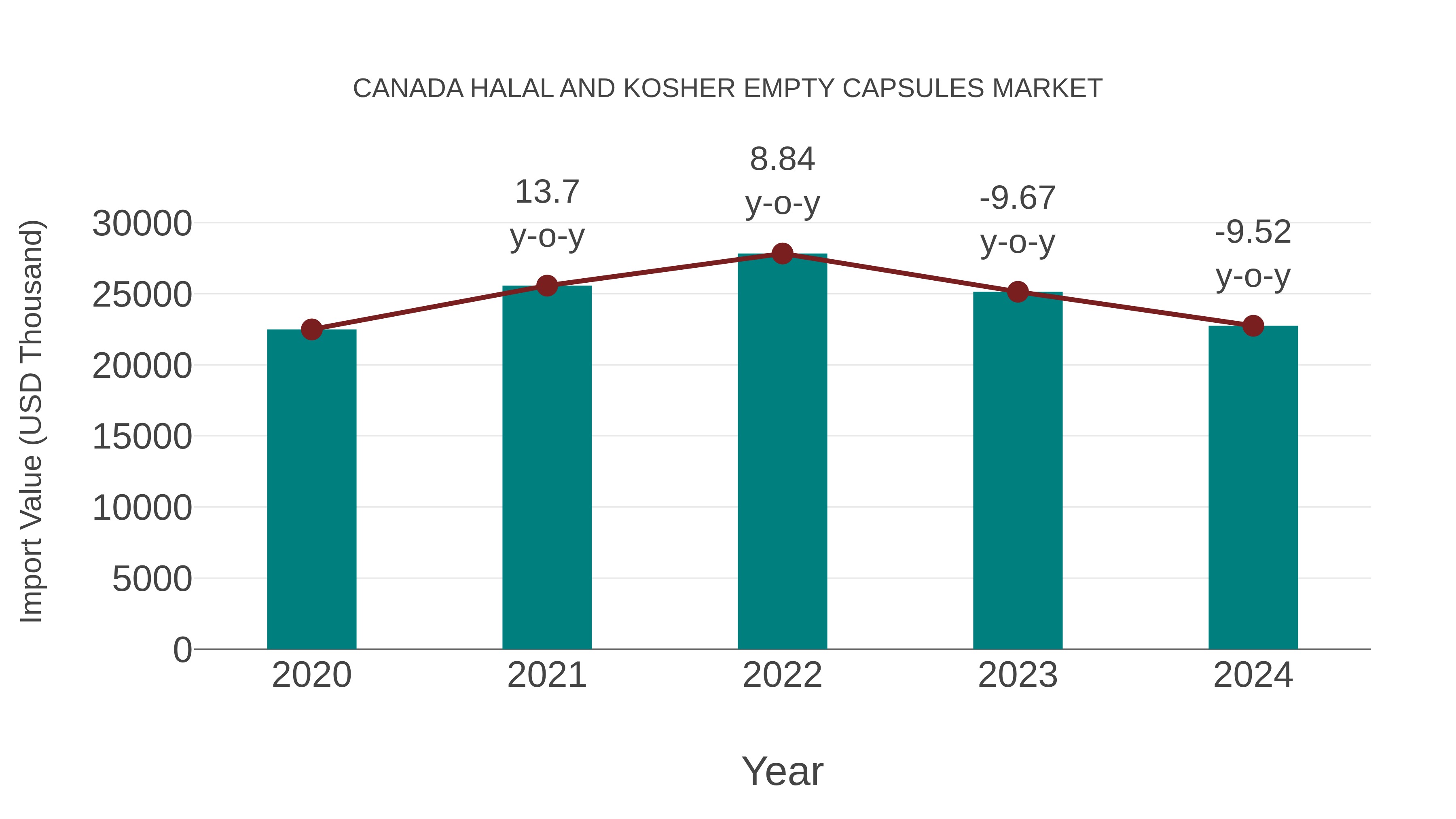  Canada Halal and Kosher Empty Capsules Market: Import Trend Analysis