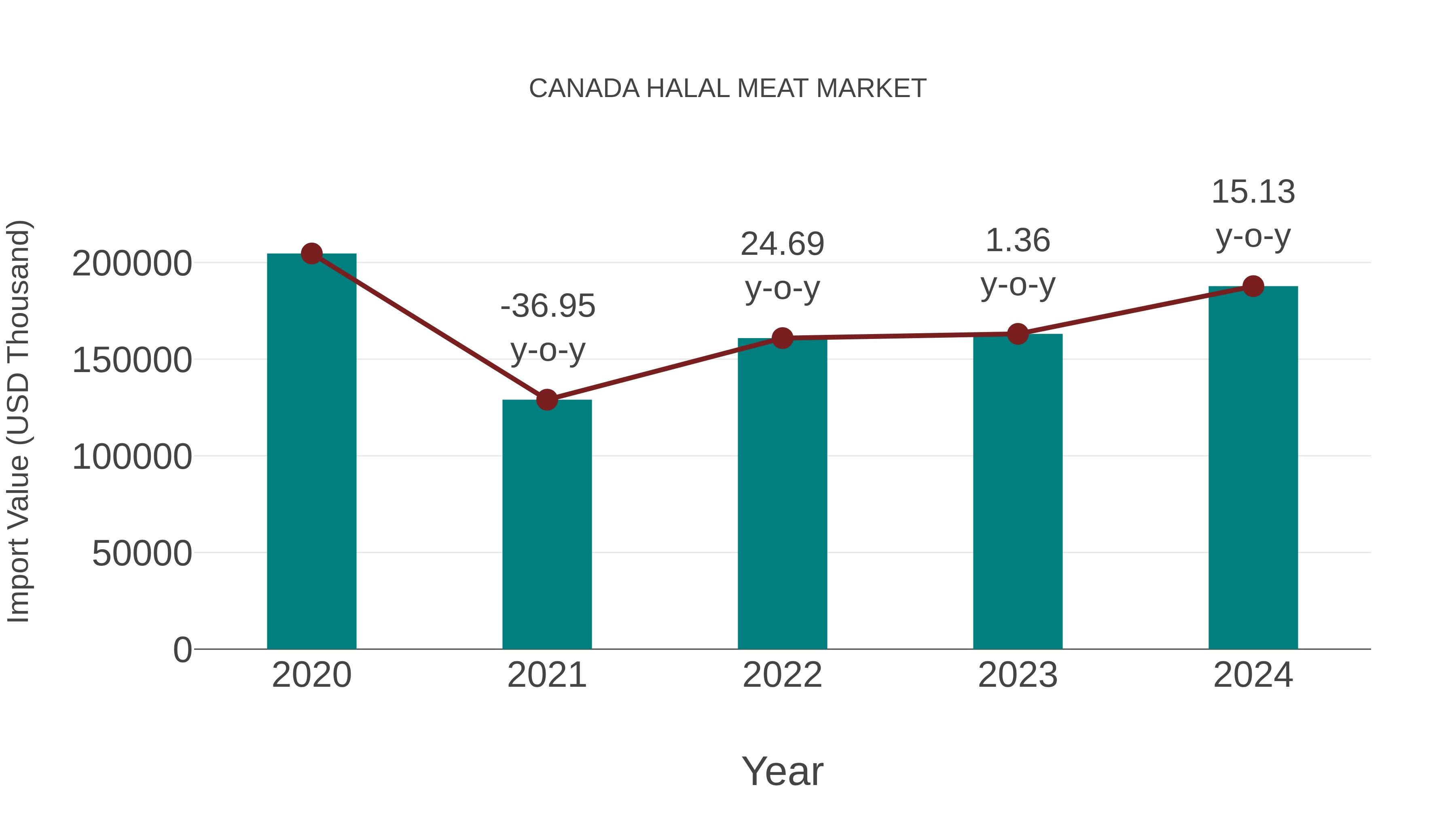  Canada Halal Meat Market: Import Trend Analysis
