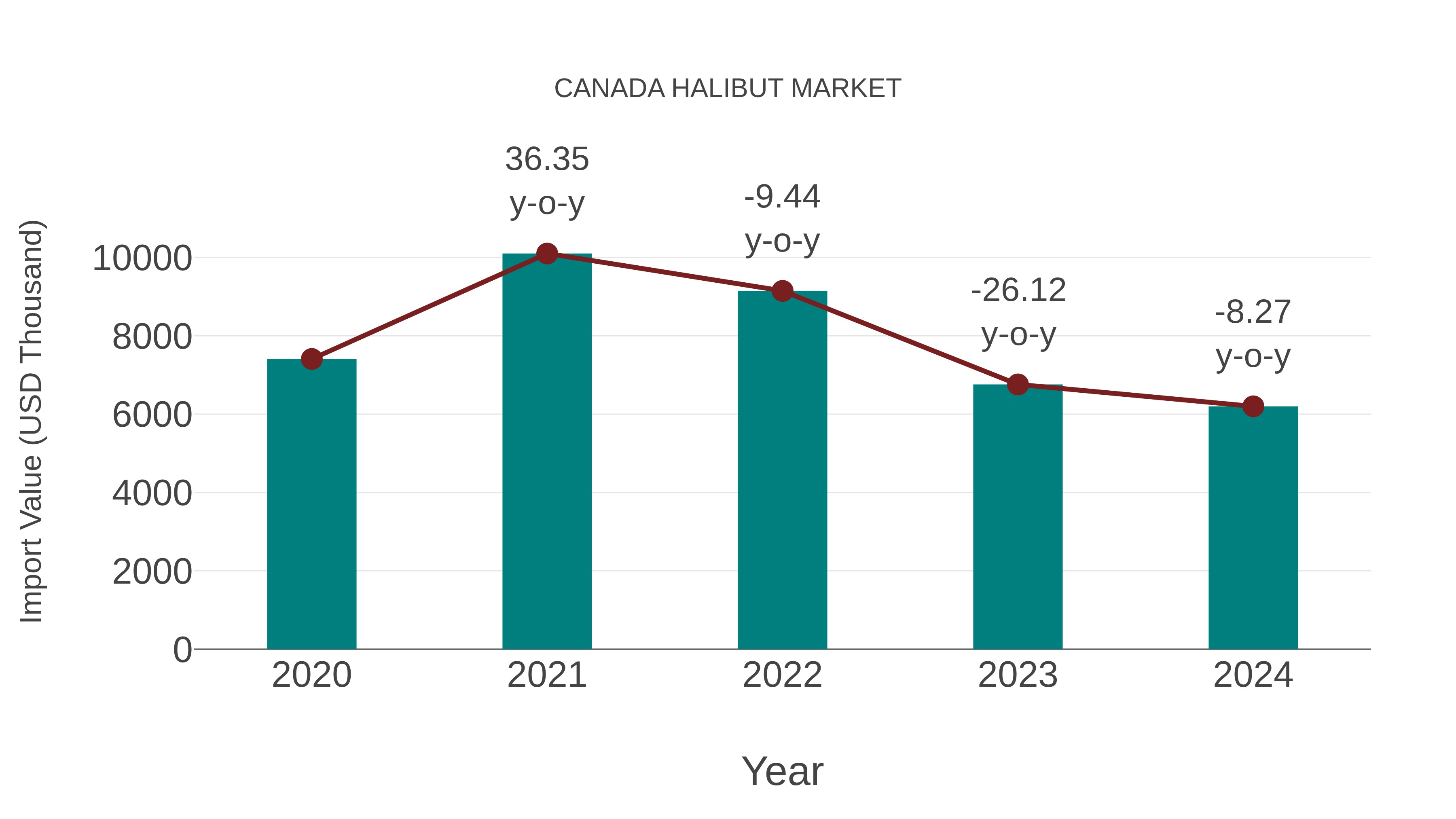 Canada Halibut Market: Import Trend Analysis
