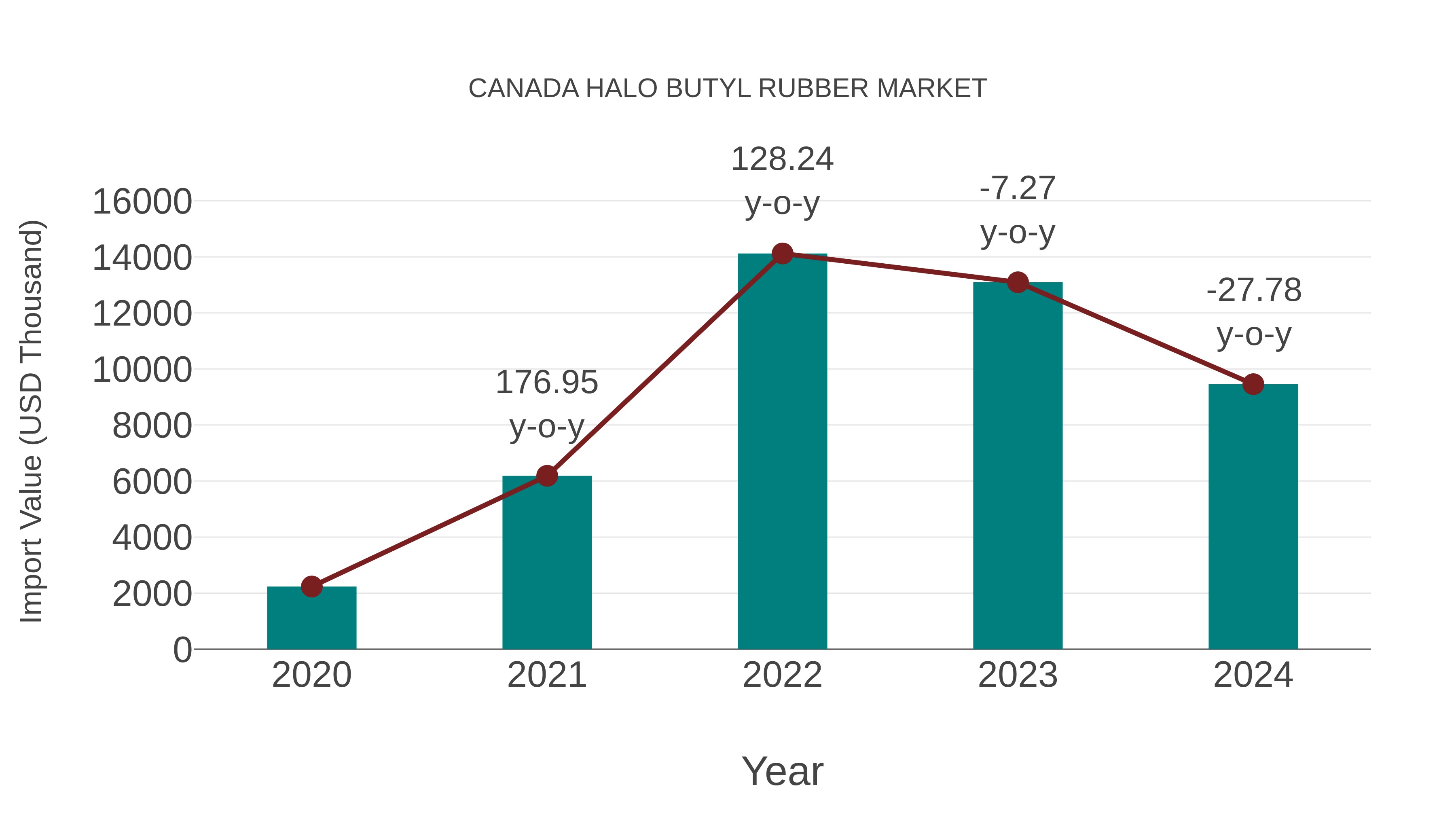  Canada Halo Butyl Rubber Market: Import Trend Analysis
