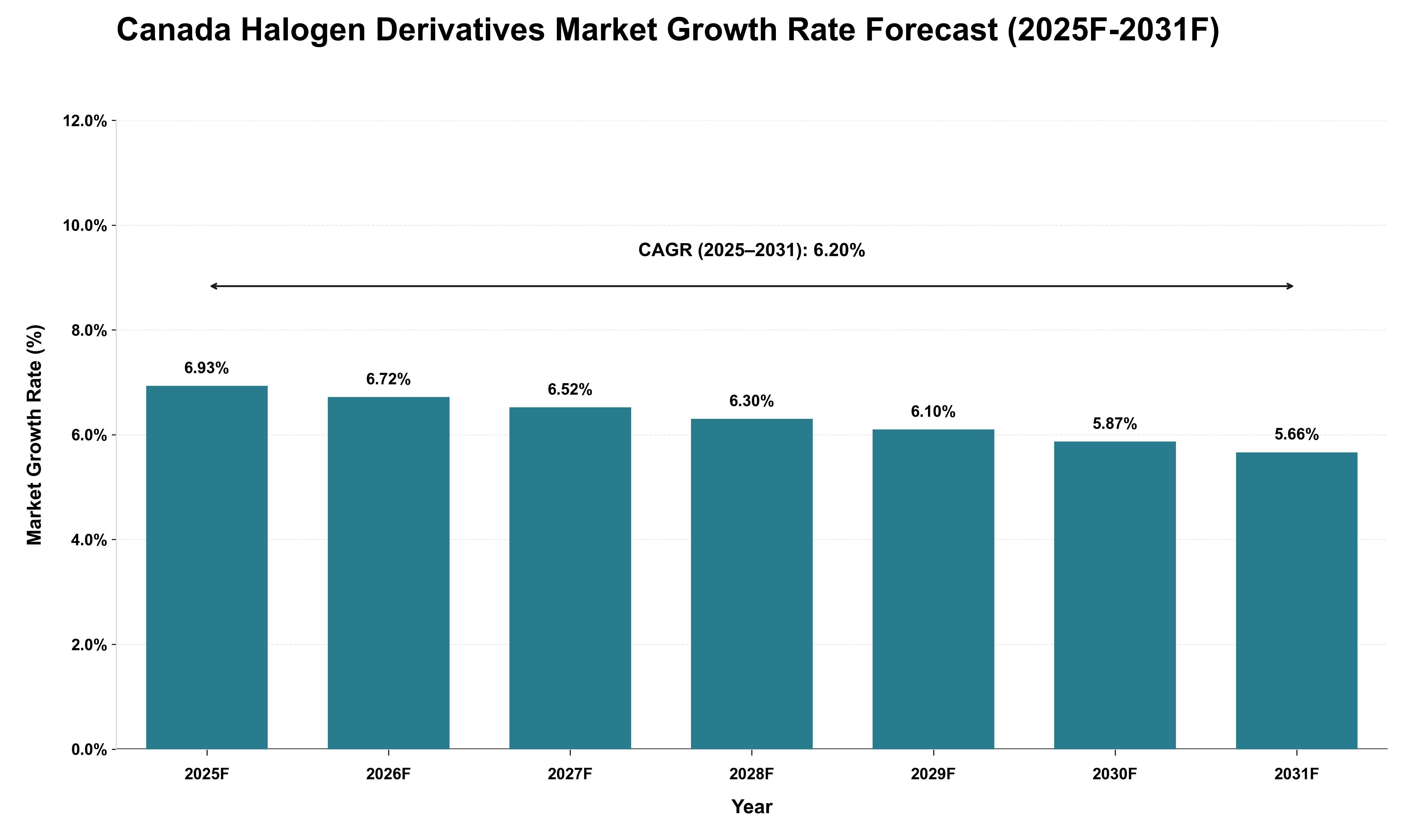 Canada Halogen Derivatives Market Growth Rate Analysis (2025 - 2031)