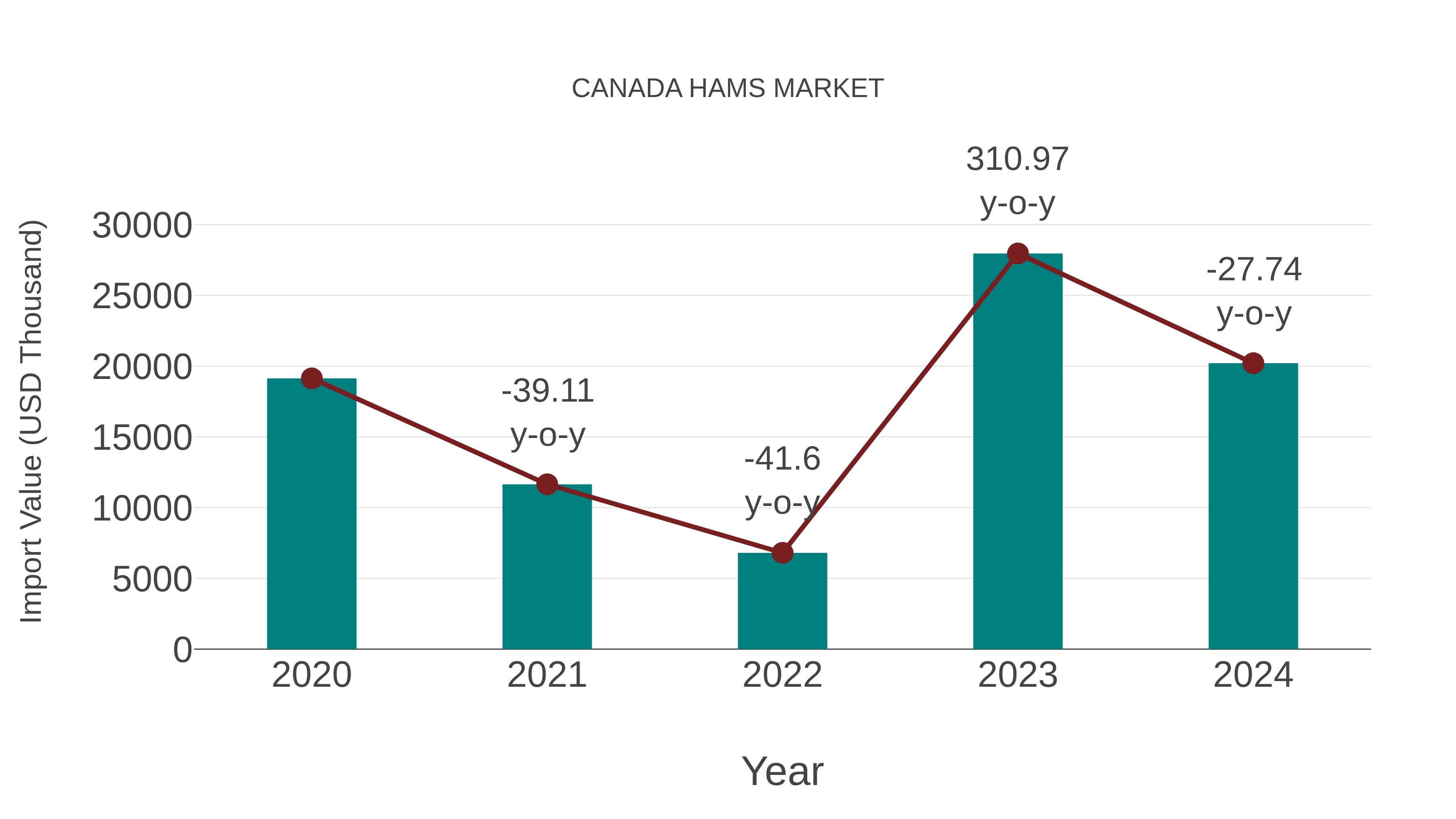  Canada Hams Market: Import Trend Analysis