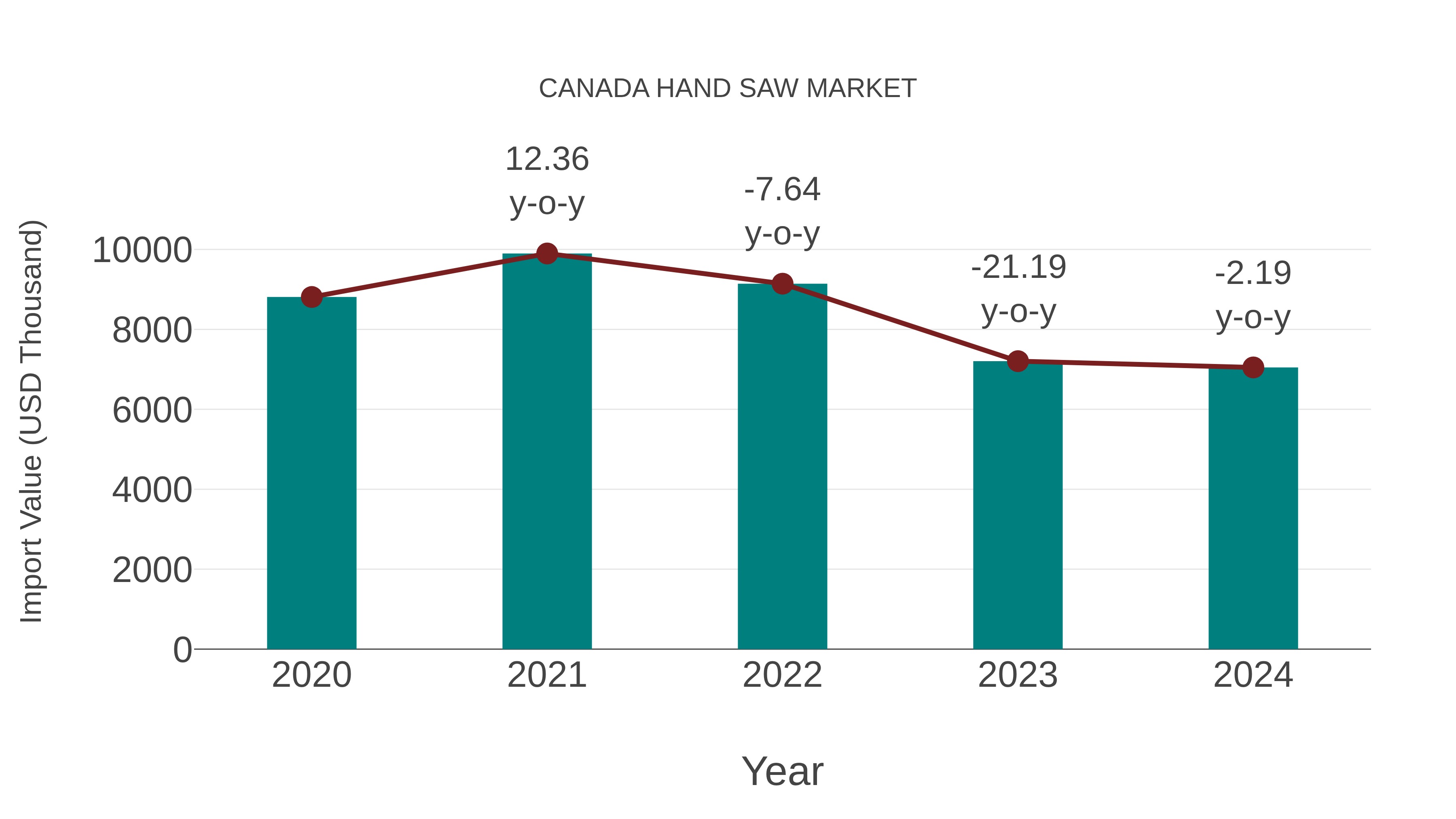  Canada Hand Saw Market: Import Trend Analysis