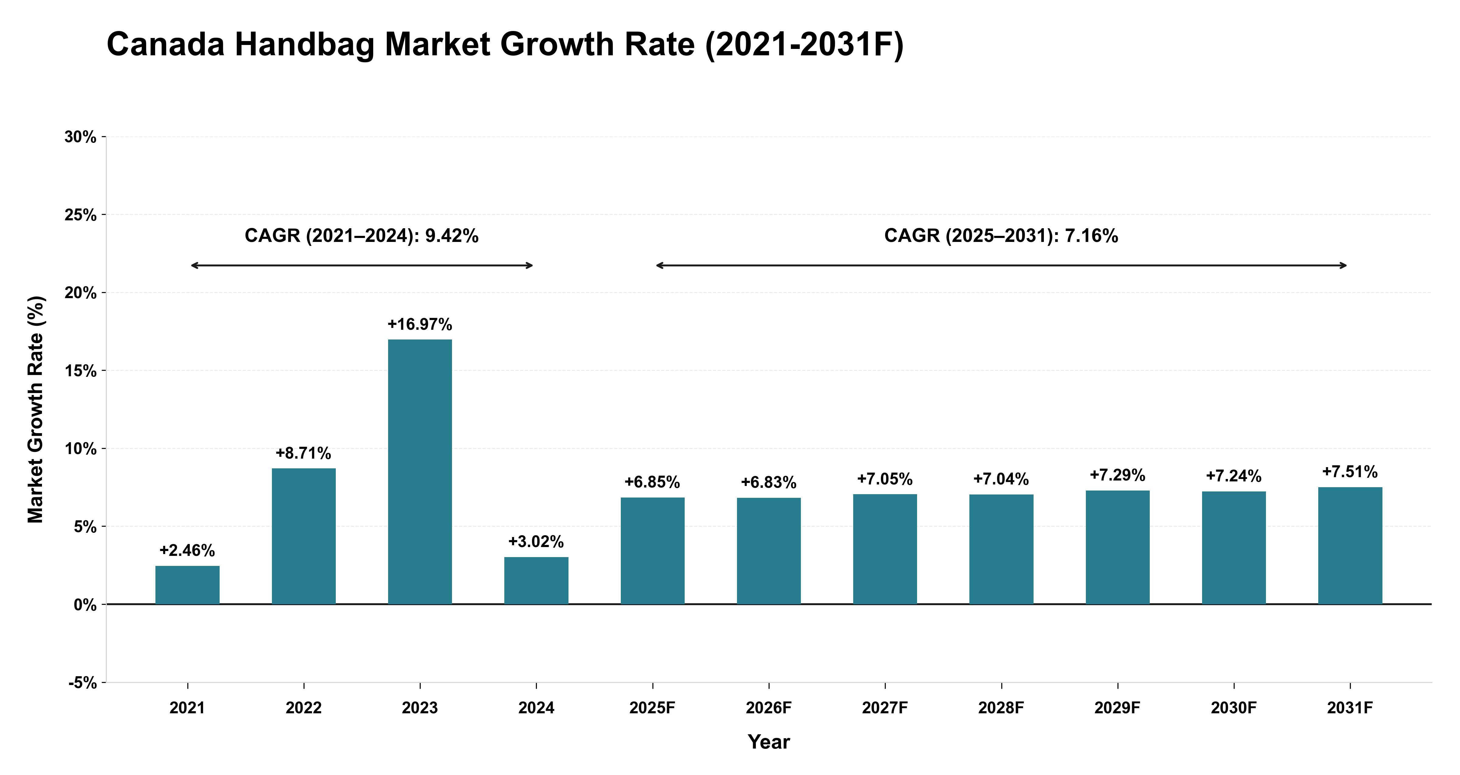 Canada Handbag Market Year-wise Growth Rate (2021-2031F)
