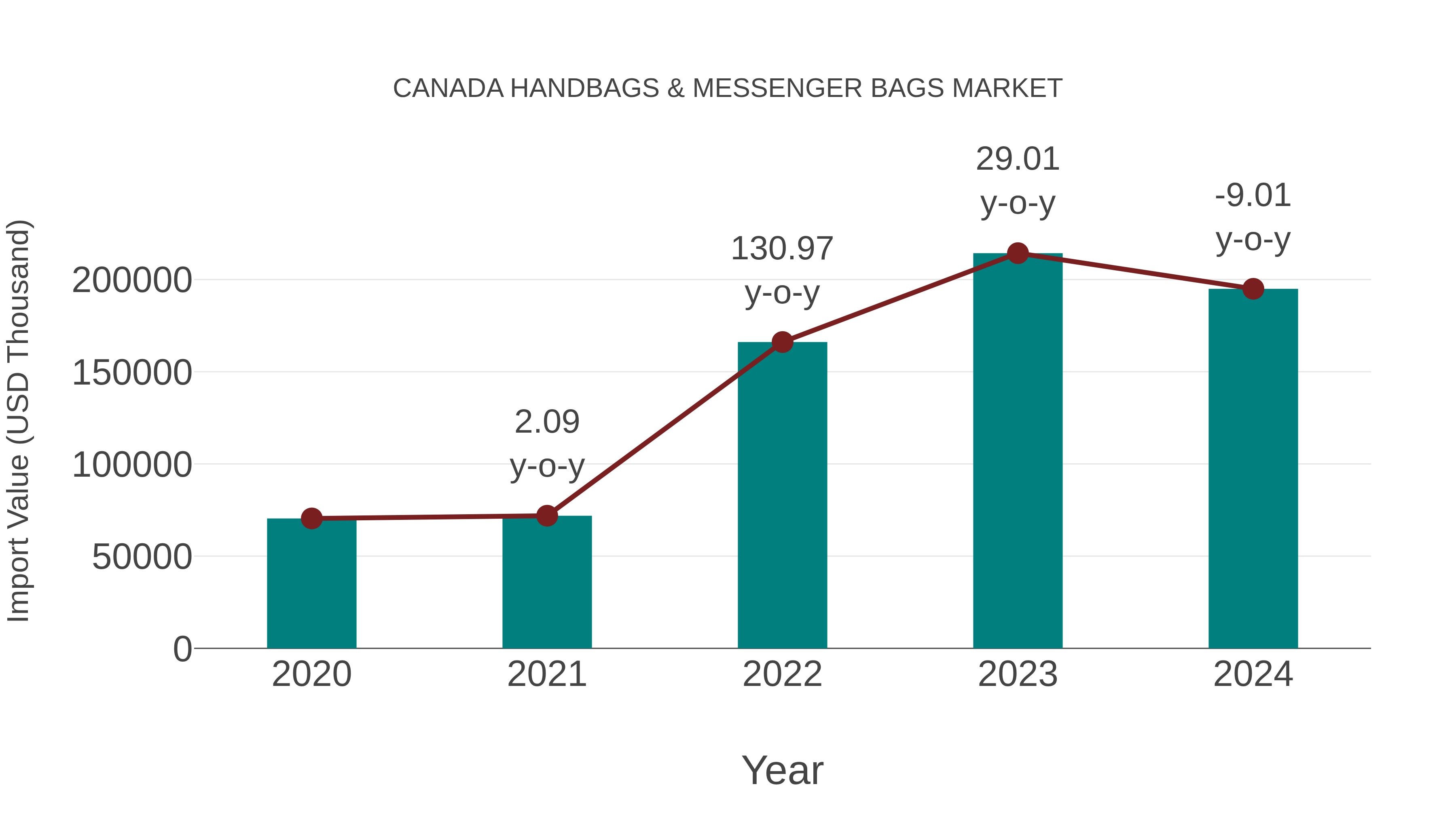 Canada Handbags & Messenger Bags Market: Import Trend Analysis