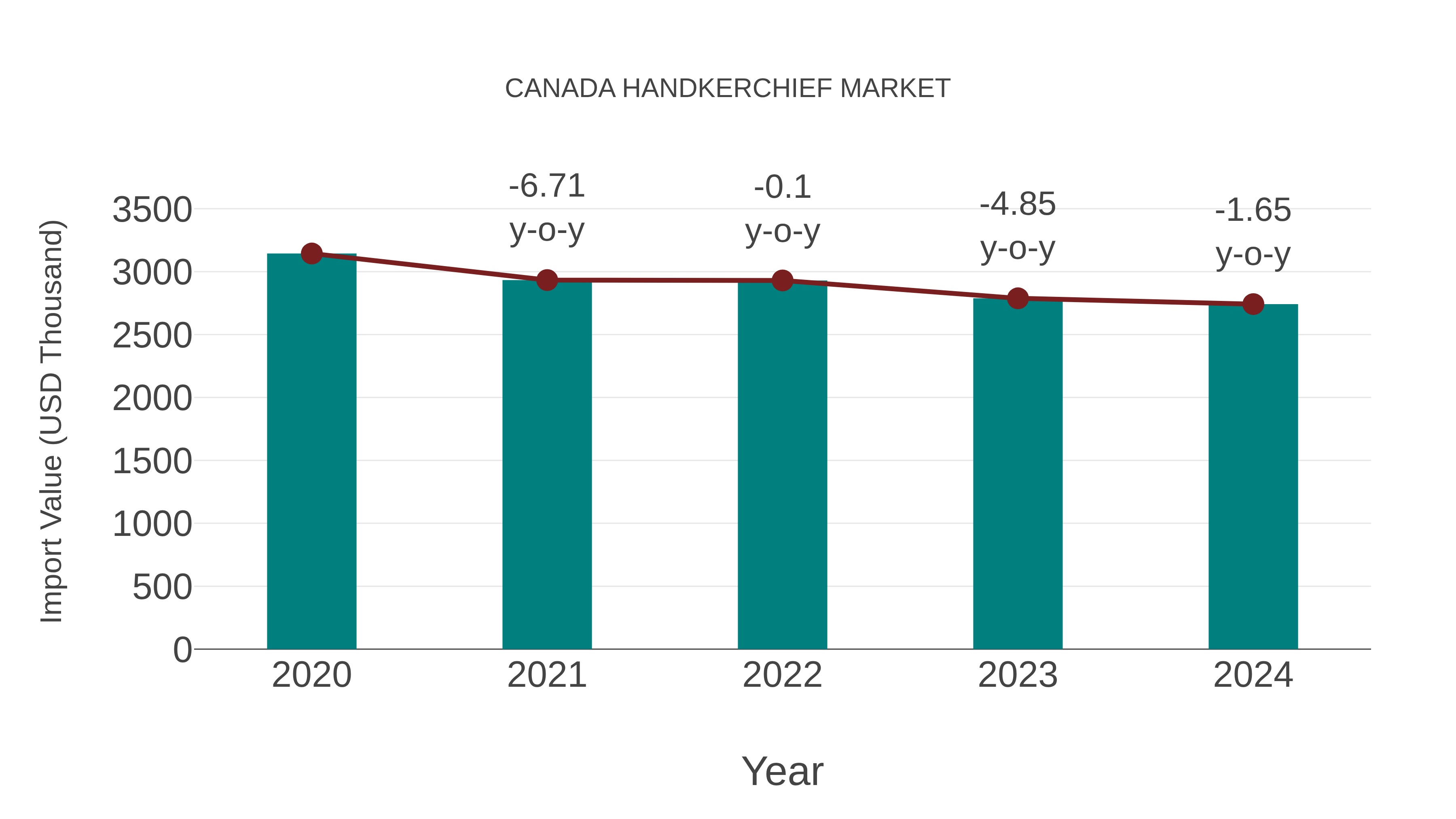  Canada Handkerchief Market: Import Trend Analysis