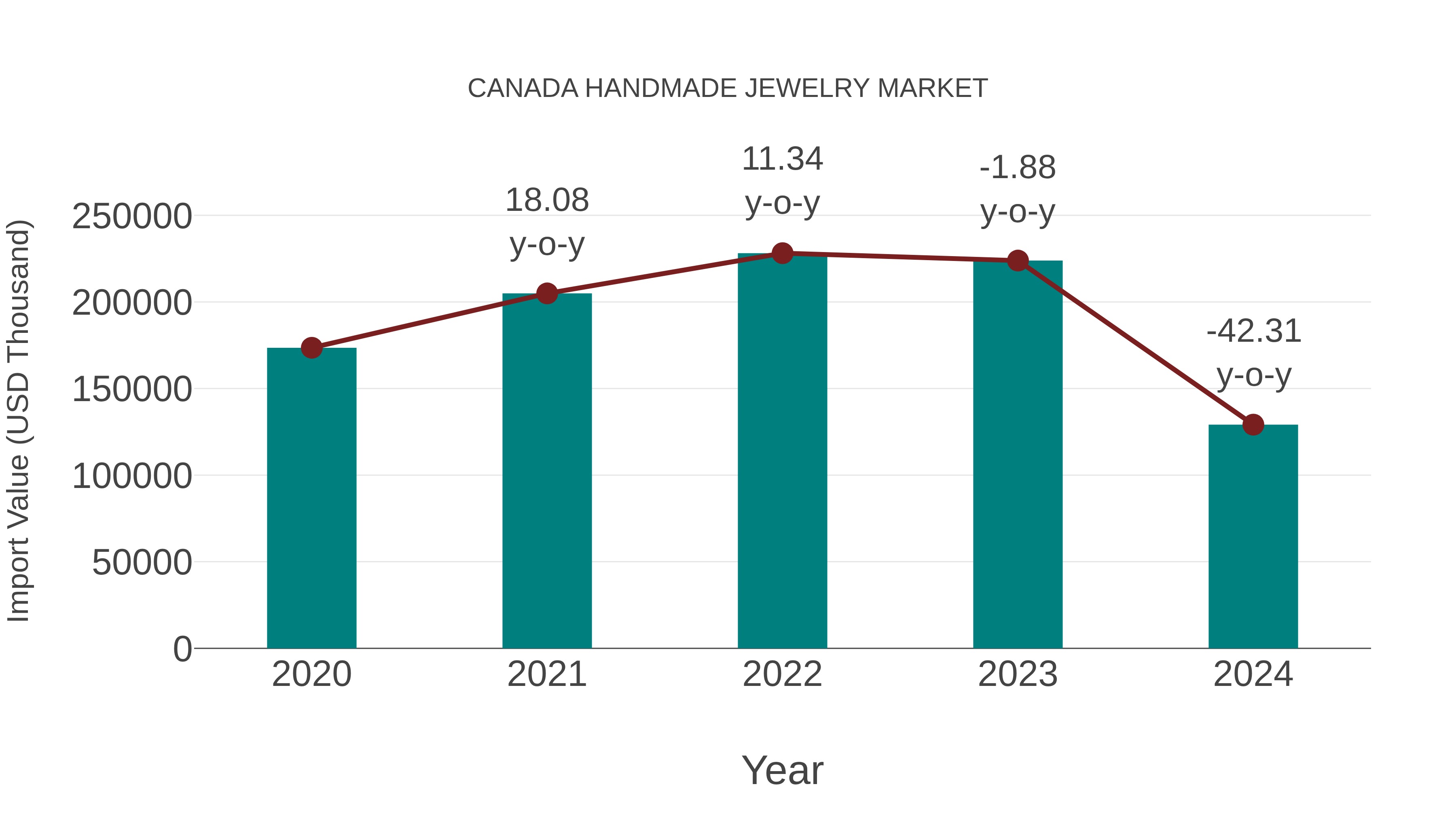 Canada Handmade Jewelry Market: Import Trend Analysis