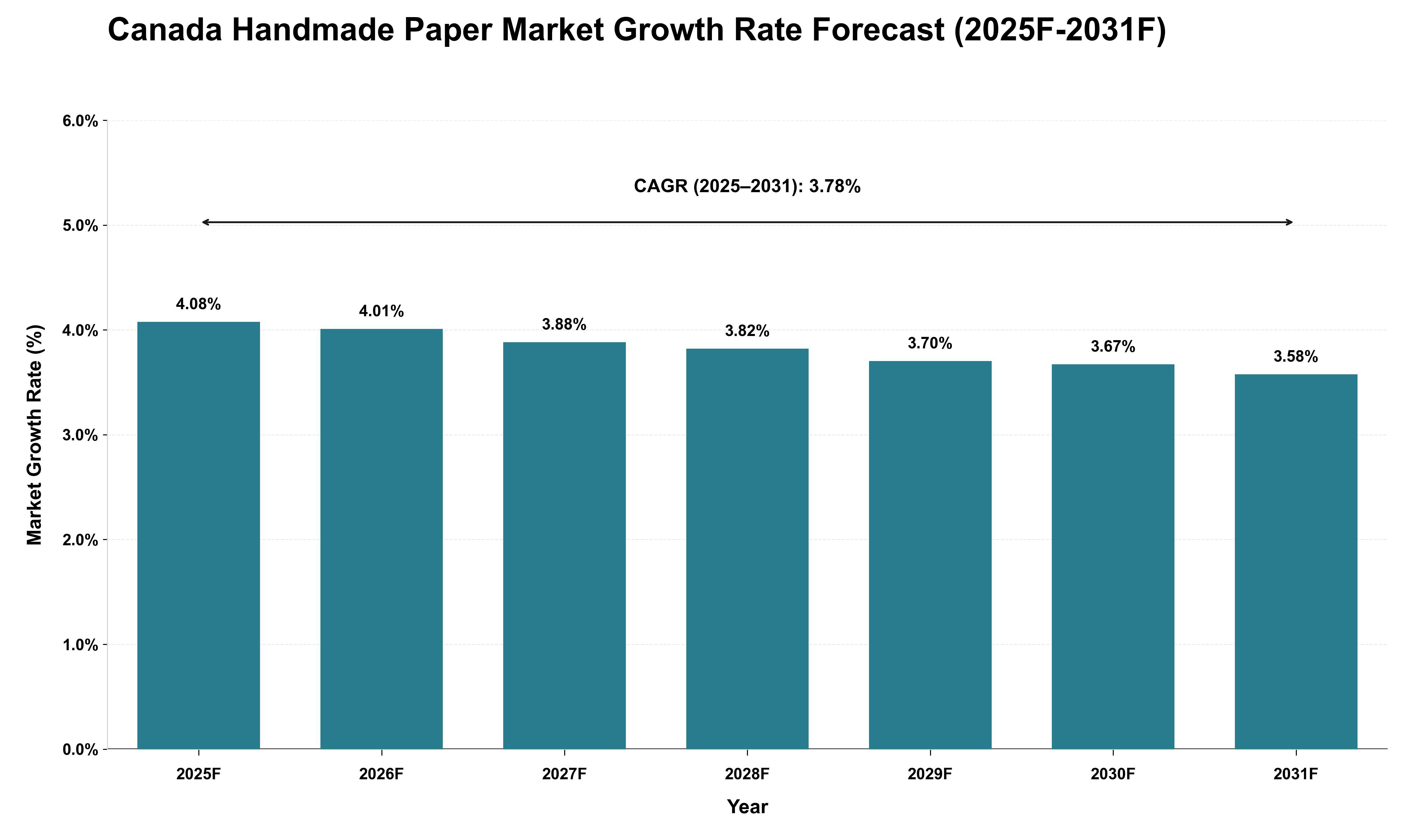 Canada Handmade Paper Market Growth Rate Analysis (2025 - 2031)