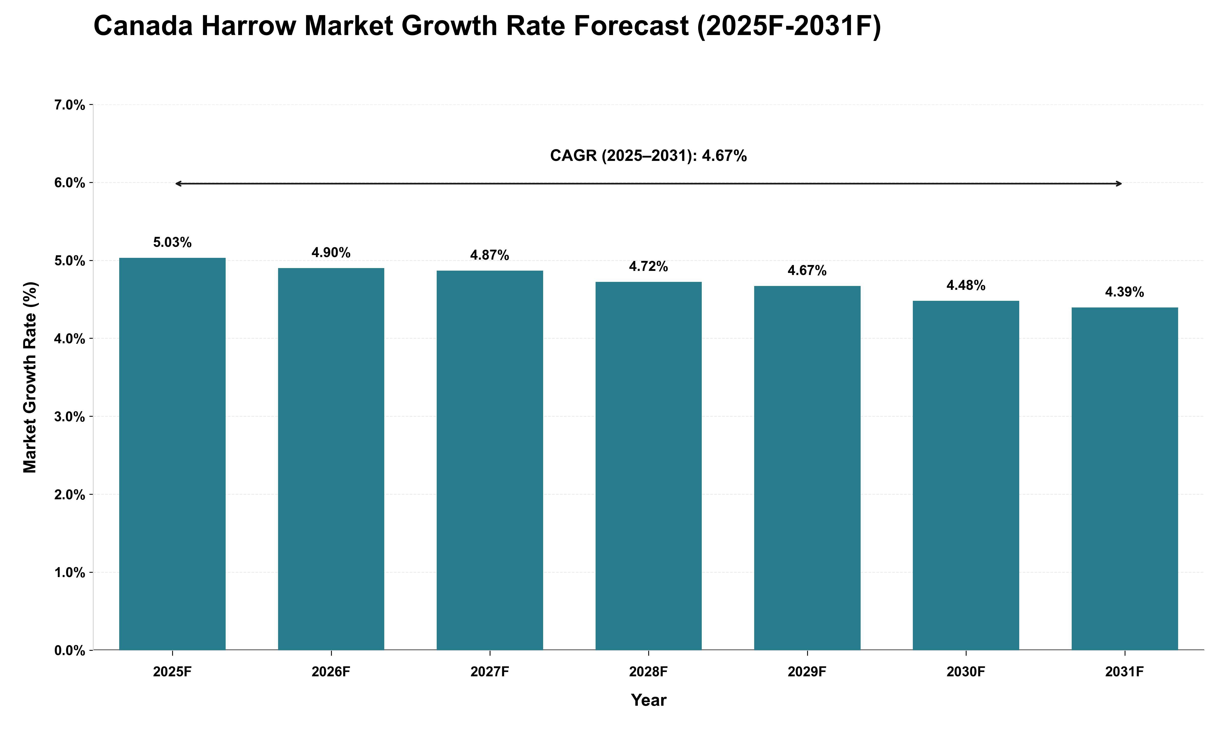 Canada Harrow Market Growth Rate Analysis (2025 - 2031)