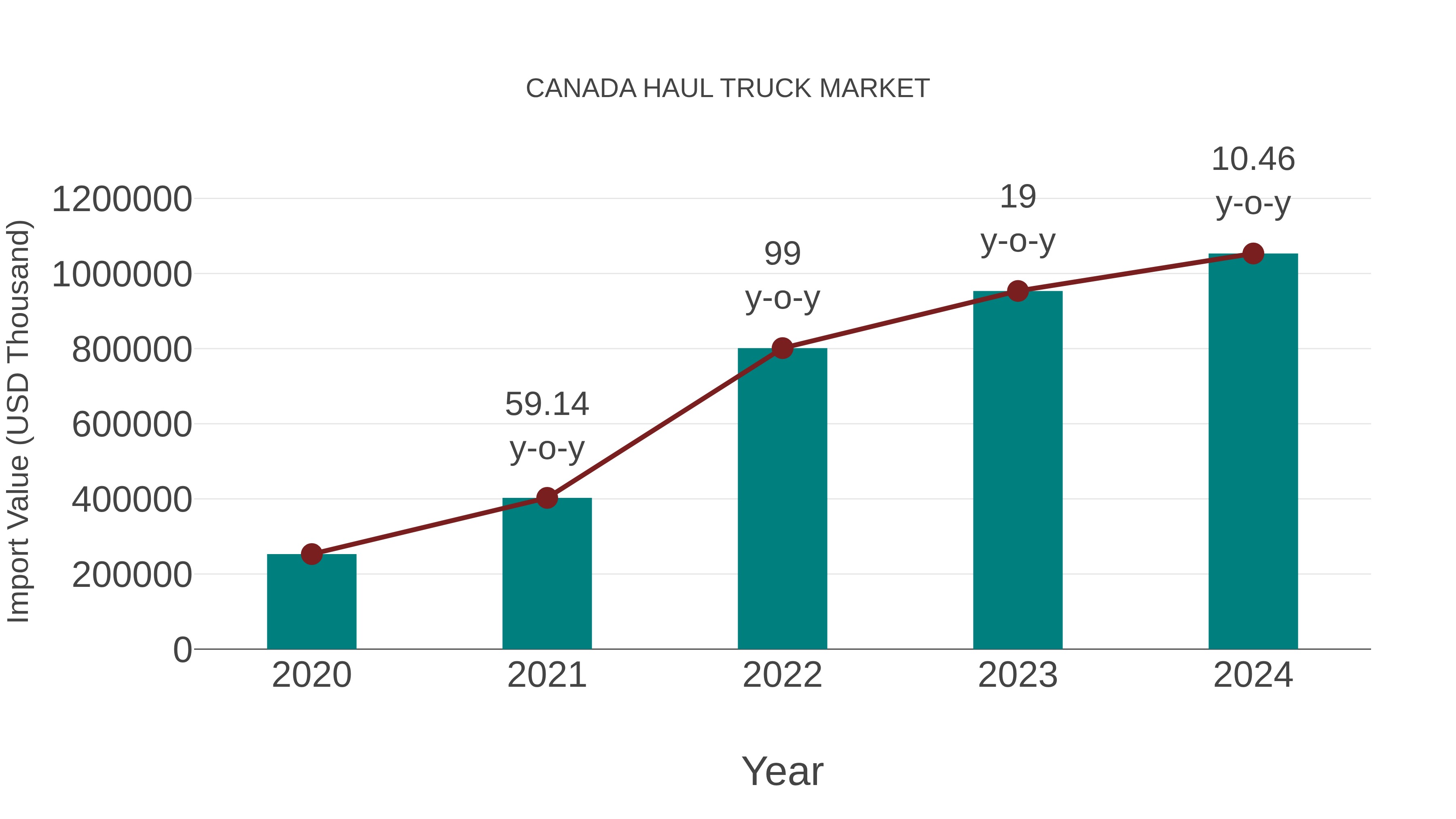  Canada Haul Truck Market: Import Trend Analysis