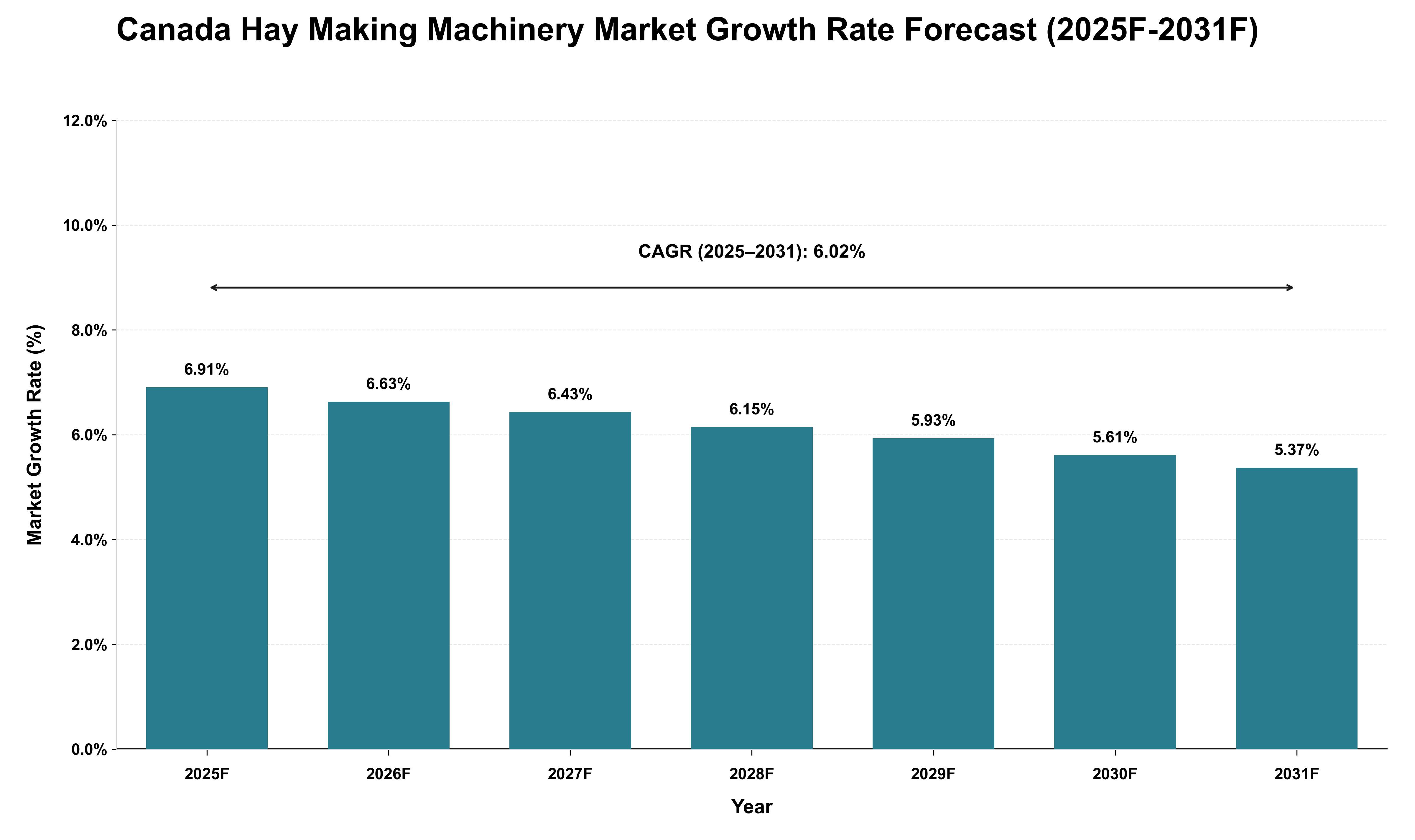Canada Hay Making Machinery Market Growth Rate Analysis (2025 - 2031)