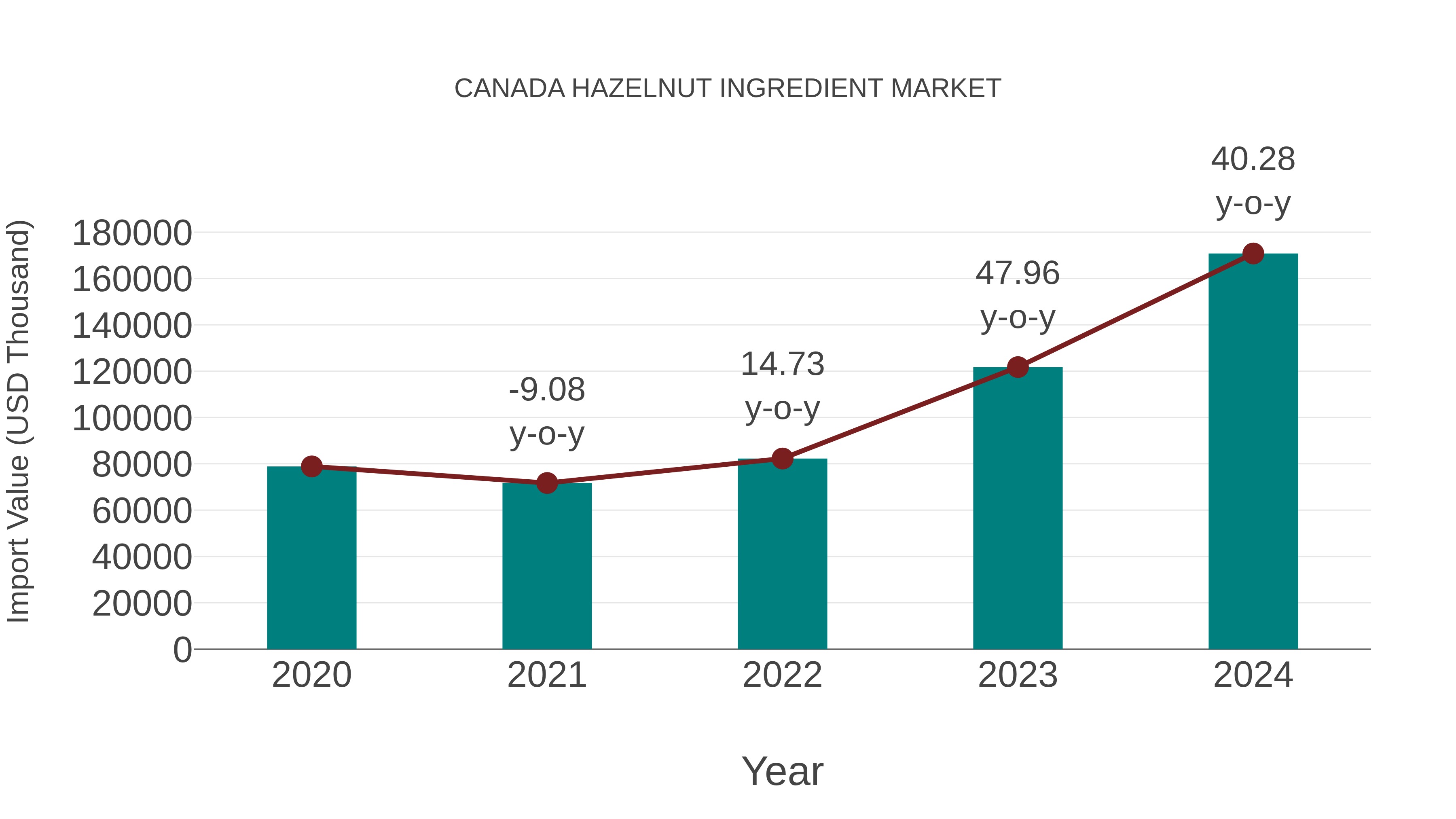  Canada Hazelnut Ingredient Market: Import Trend Analysis
