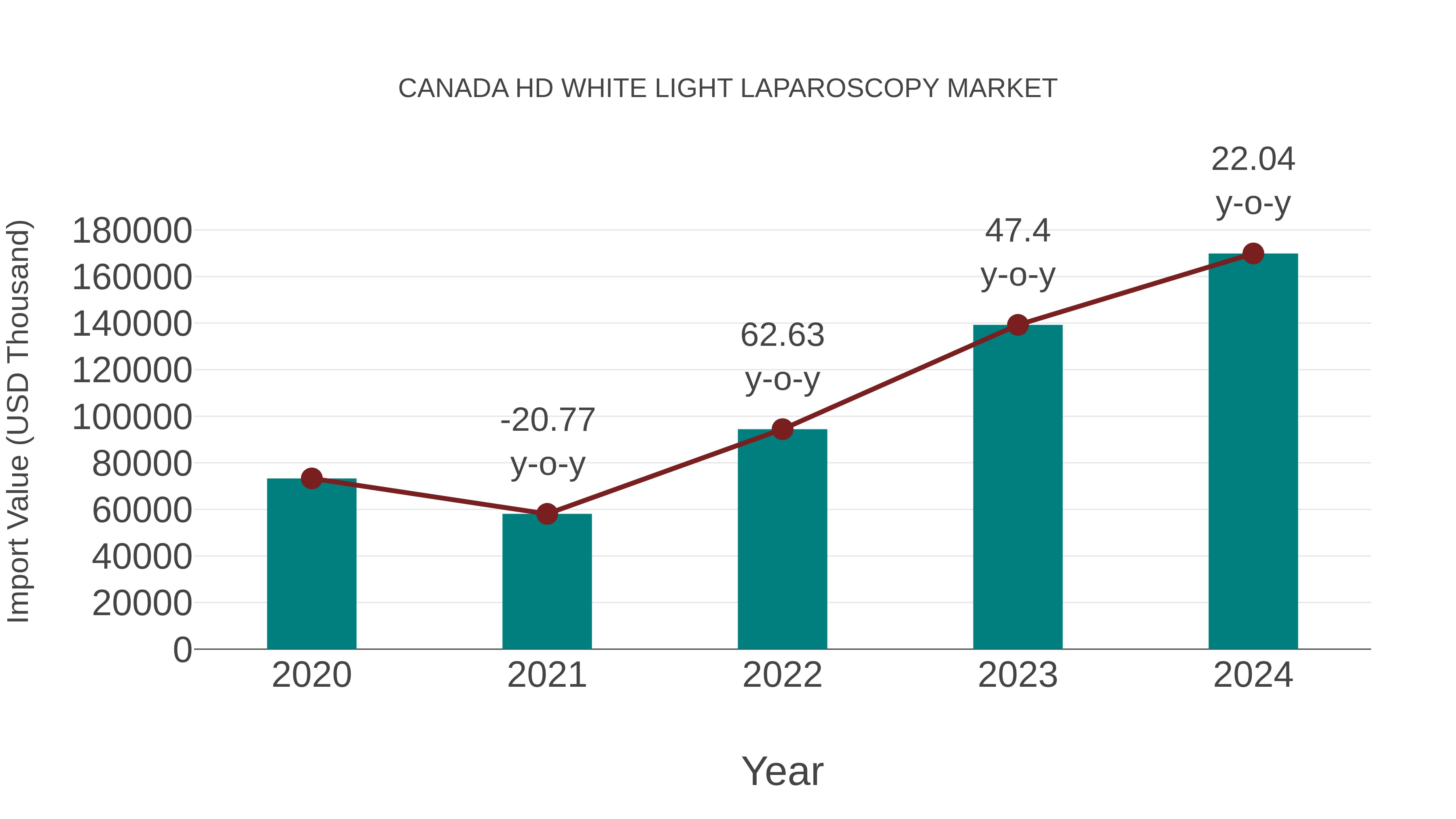  Canada Hd White Light Laparoscopy Market: Import Trend Analysis