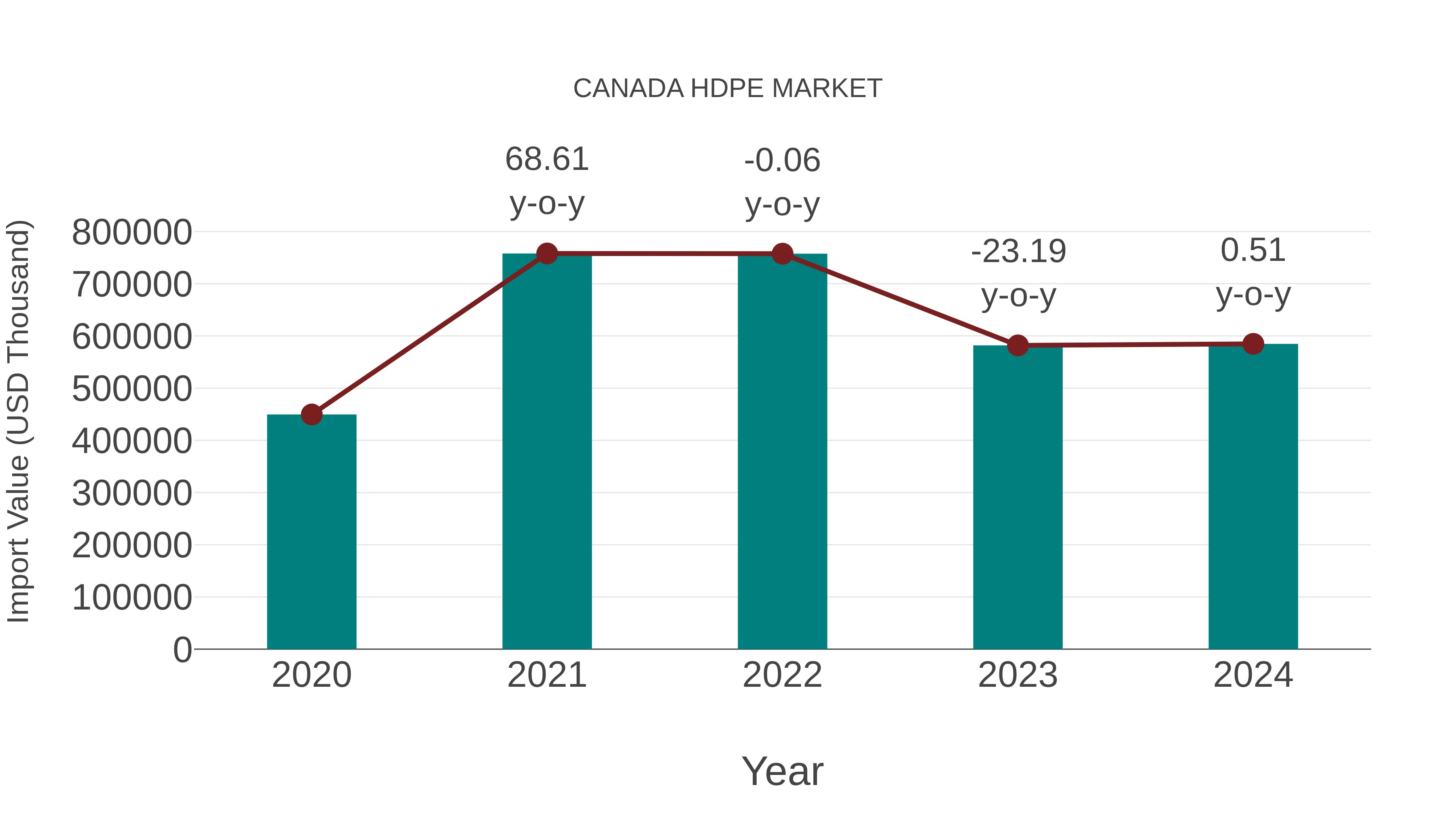  Canada Hdpe Market: Import Trend Analysis