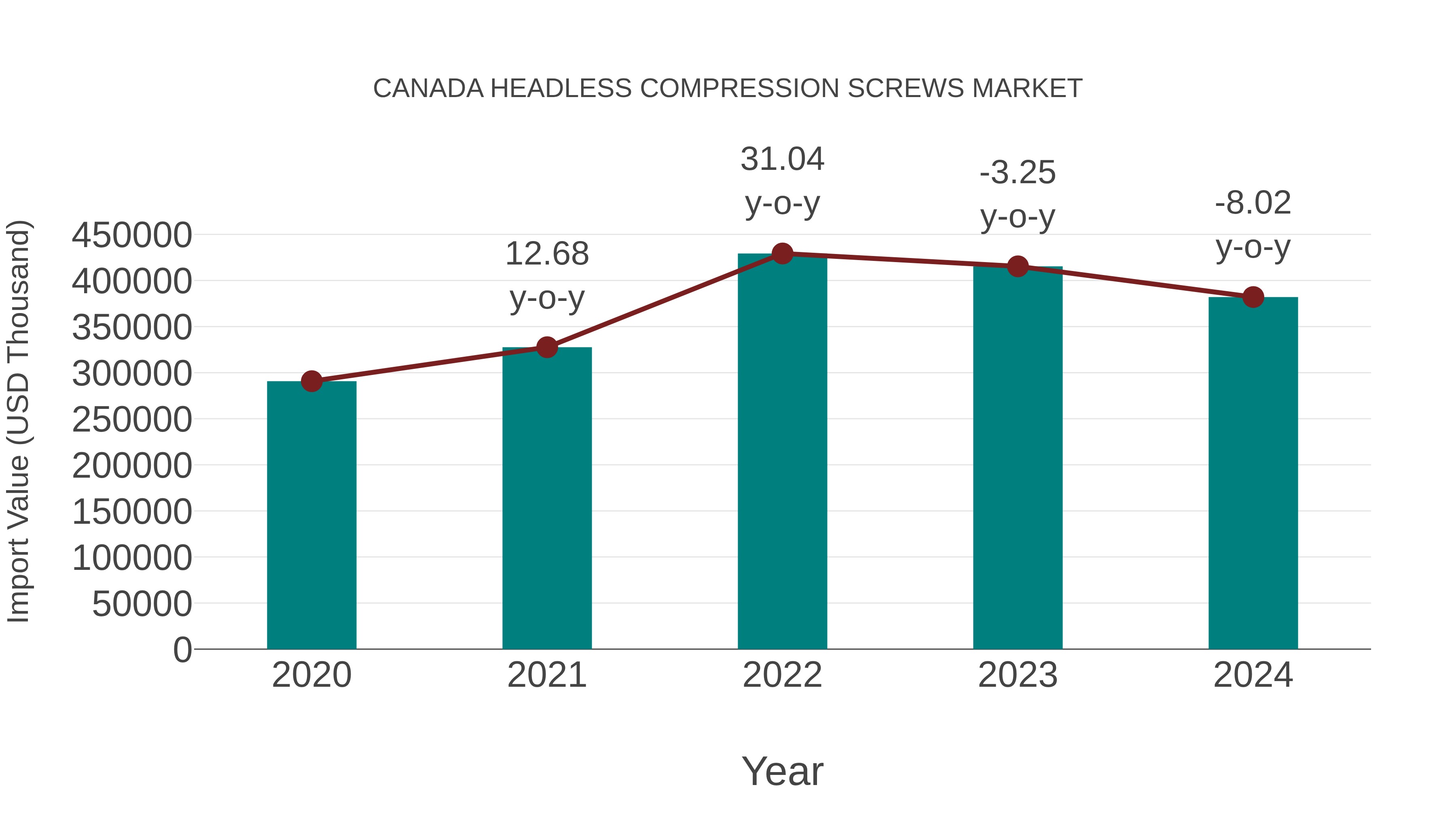  Canada Headless Compression Screws Market: Import Trend Analysis
