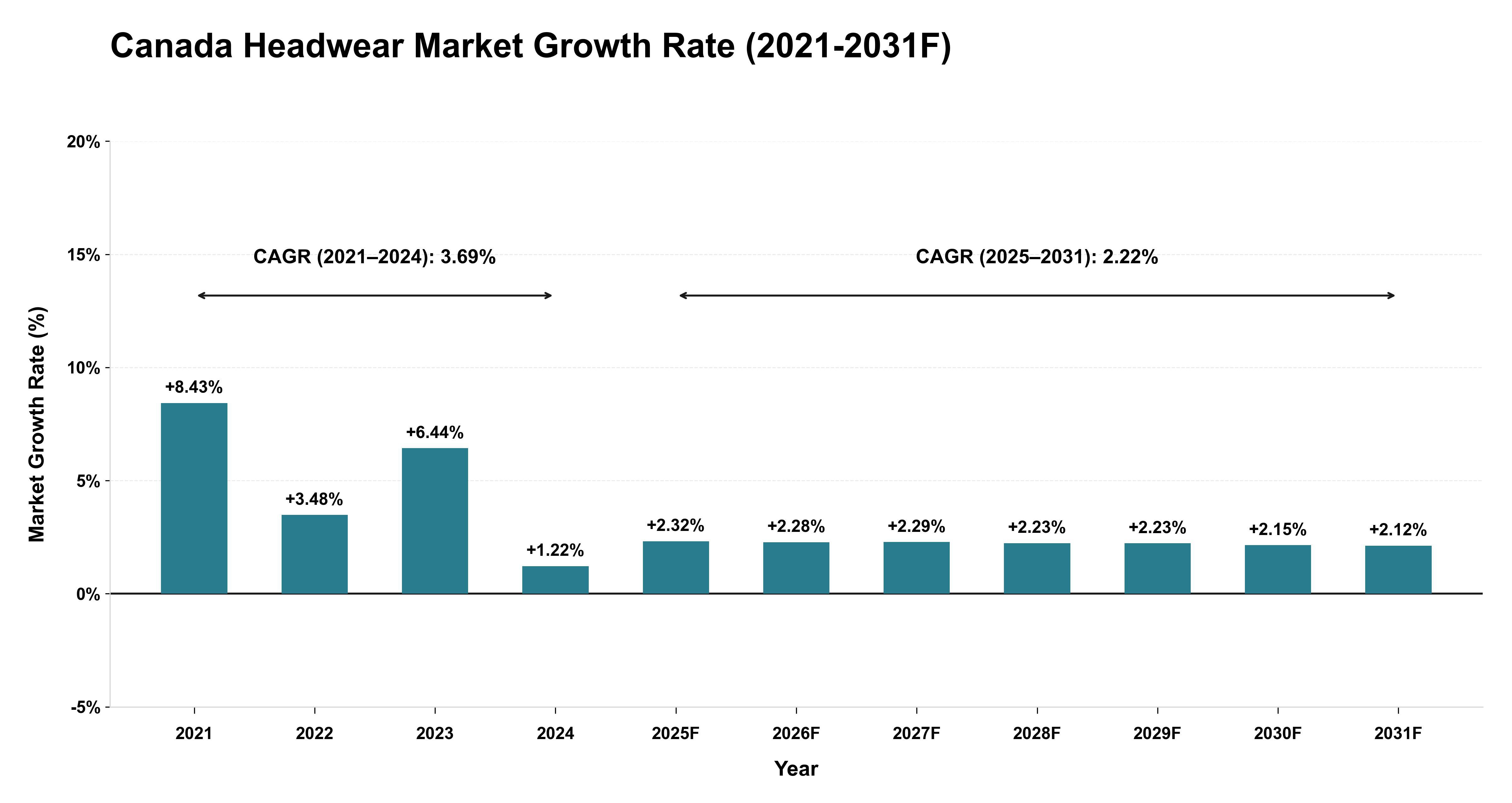Canada Headwear Market Year-wise Growth Rate (2021-2031F)