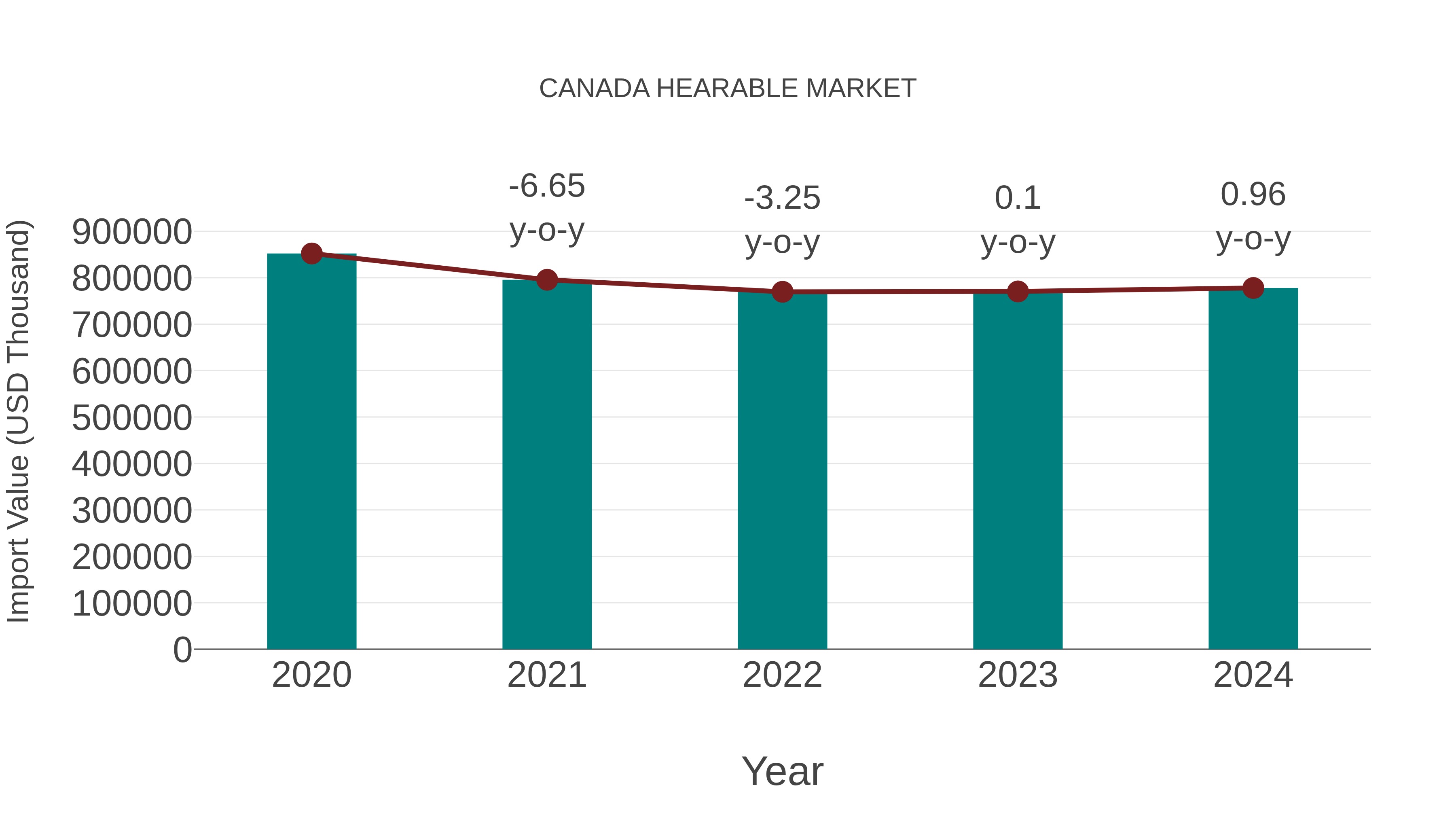  Canada Hearable Market: Import Trend Analysis