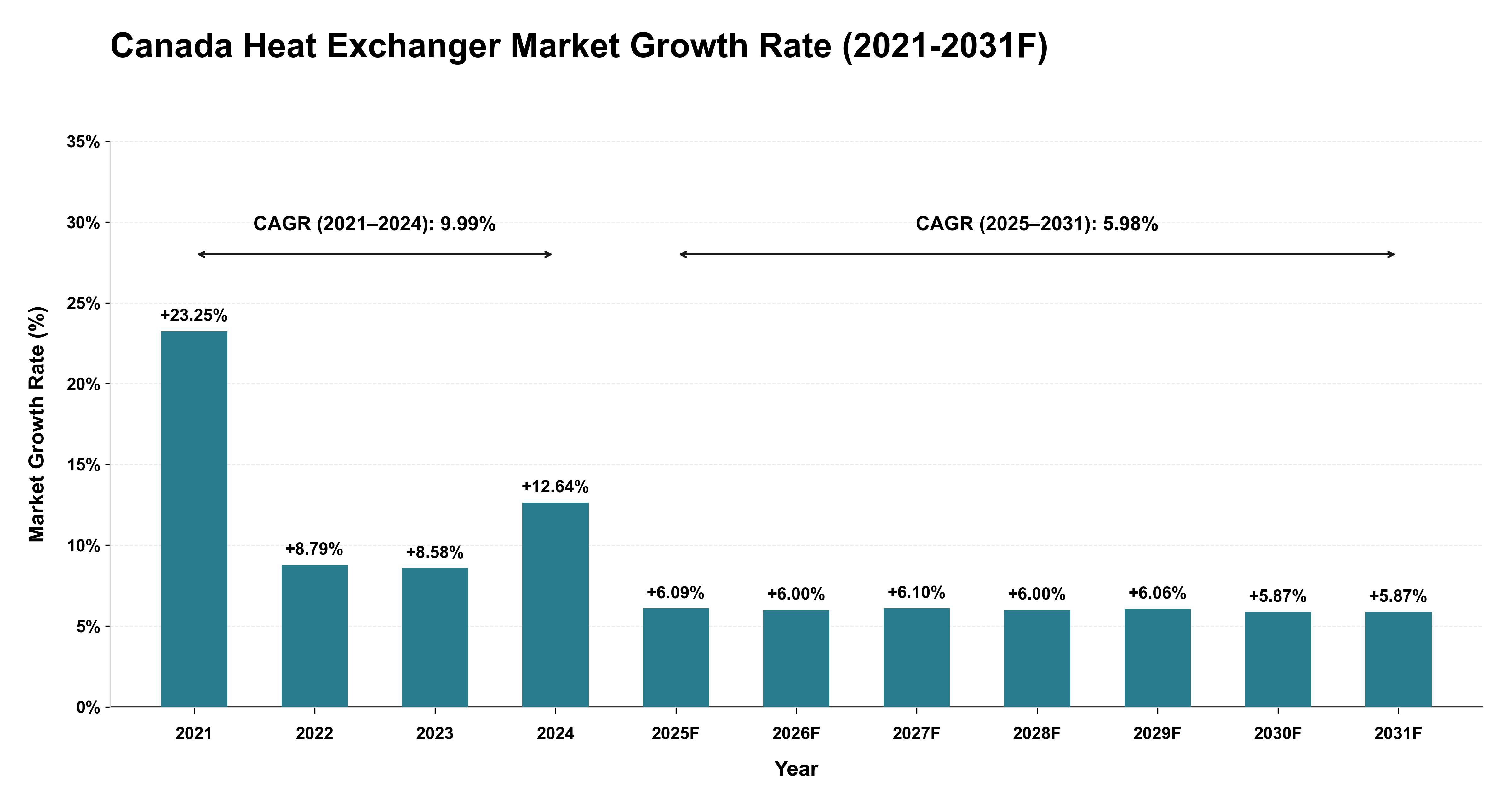 Canada Heat Exchanger Market Year-wise Growth Rate (2021-2031F)