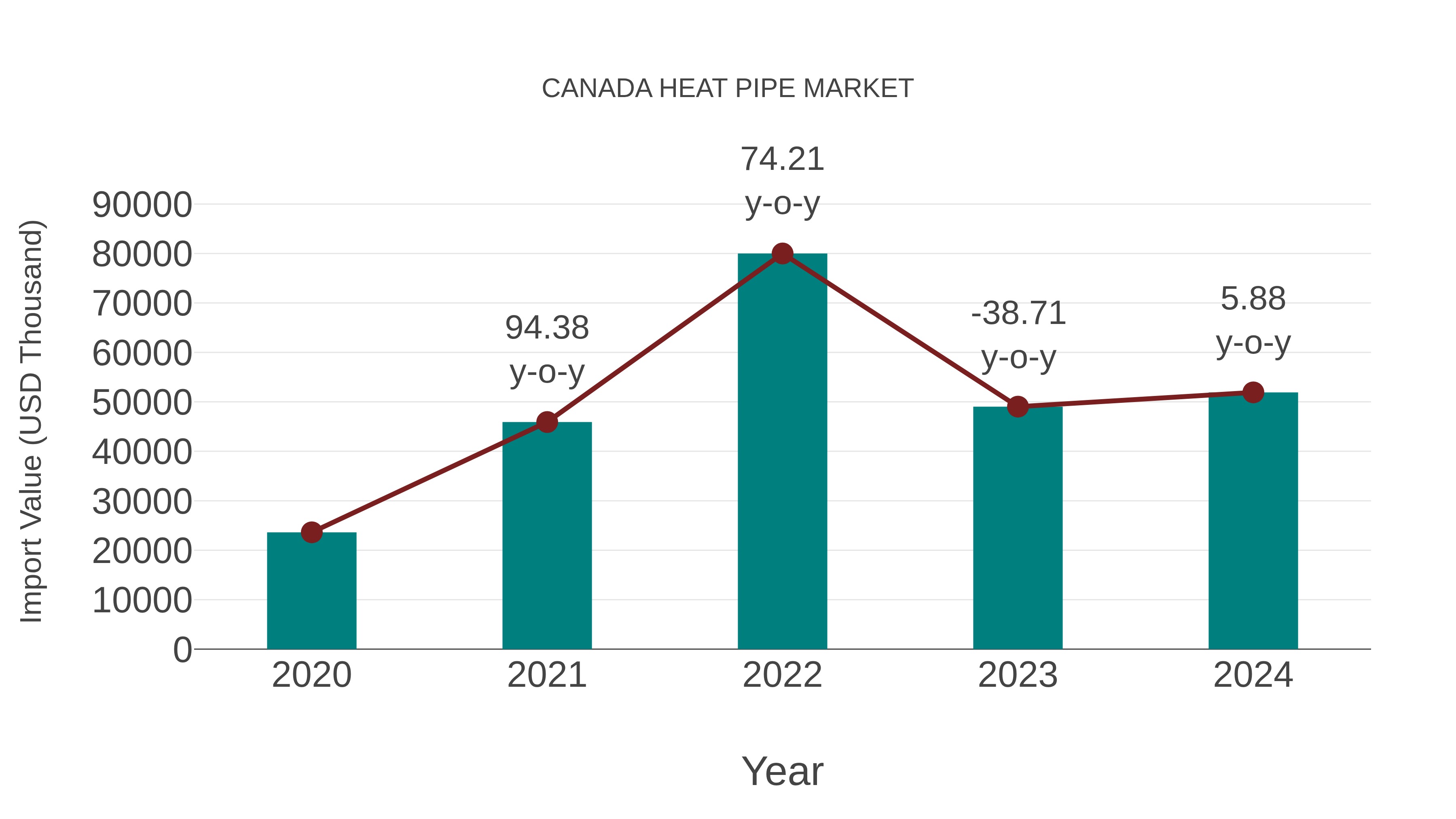  Canada Heat Pipe Market: Import Trend Analysis