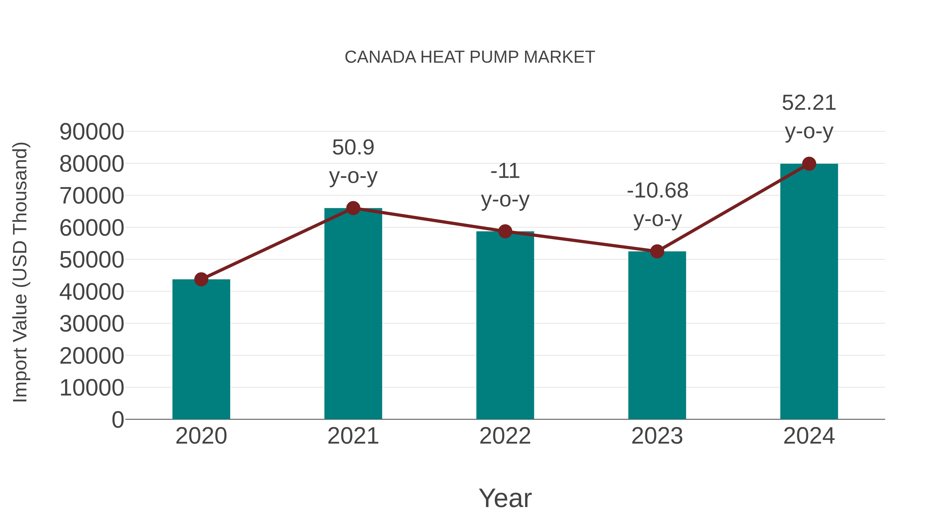 Canada Heat Pump Market: Import Trend Analysis