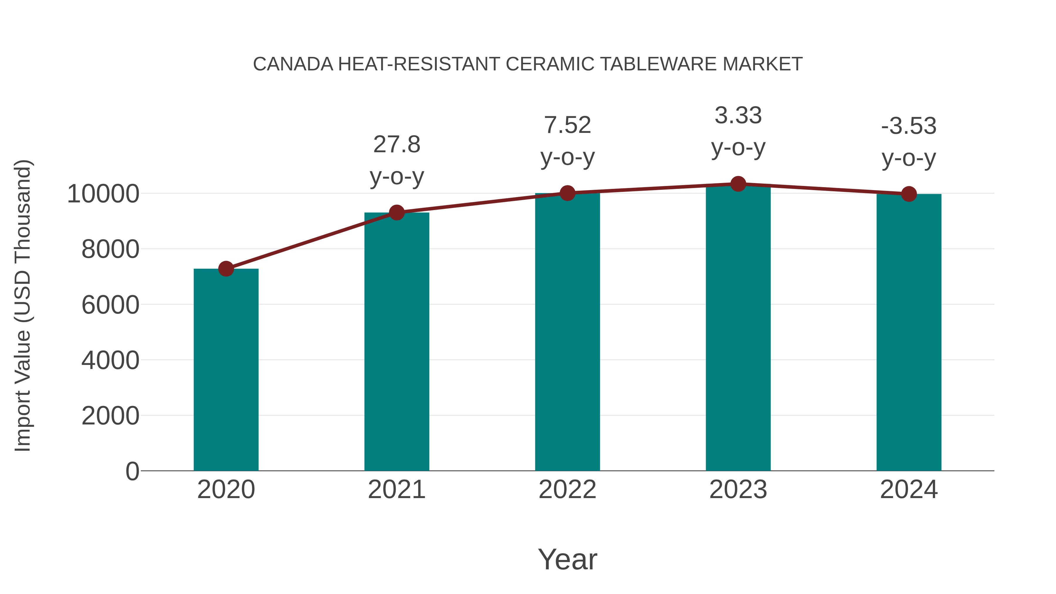  Canada Heat-resistant Ceramic Tableware Market: Import Trend Analysis