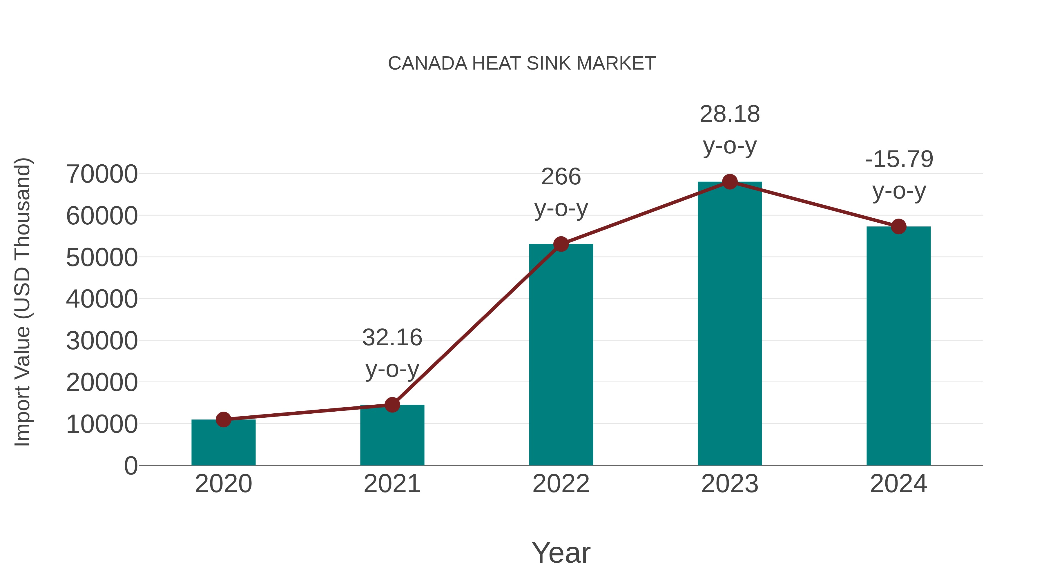  Canada Heat Sink Market: Import Trend Analysis