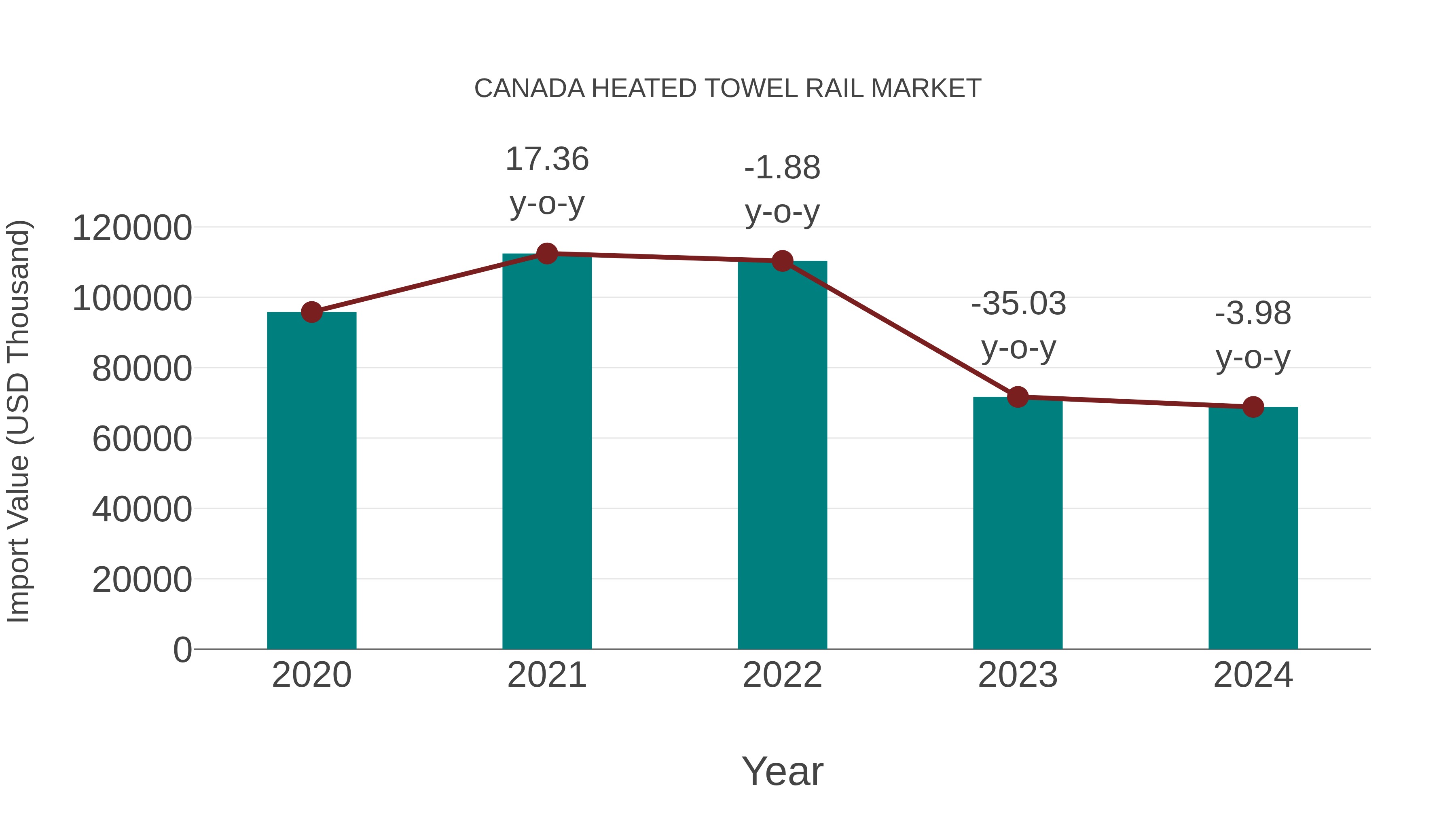  Canada Heated Towel Rail Market: Import Trend Analysis