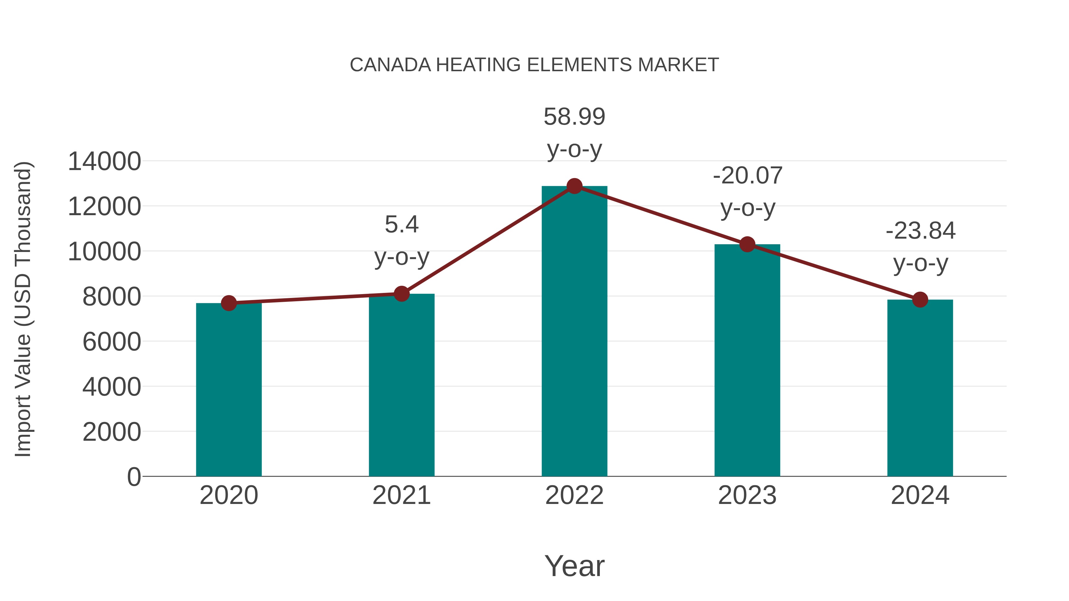  Canada Heating Elements Market: Import Trend Analysis