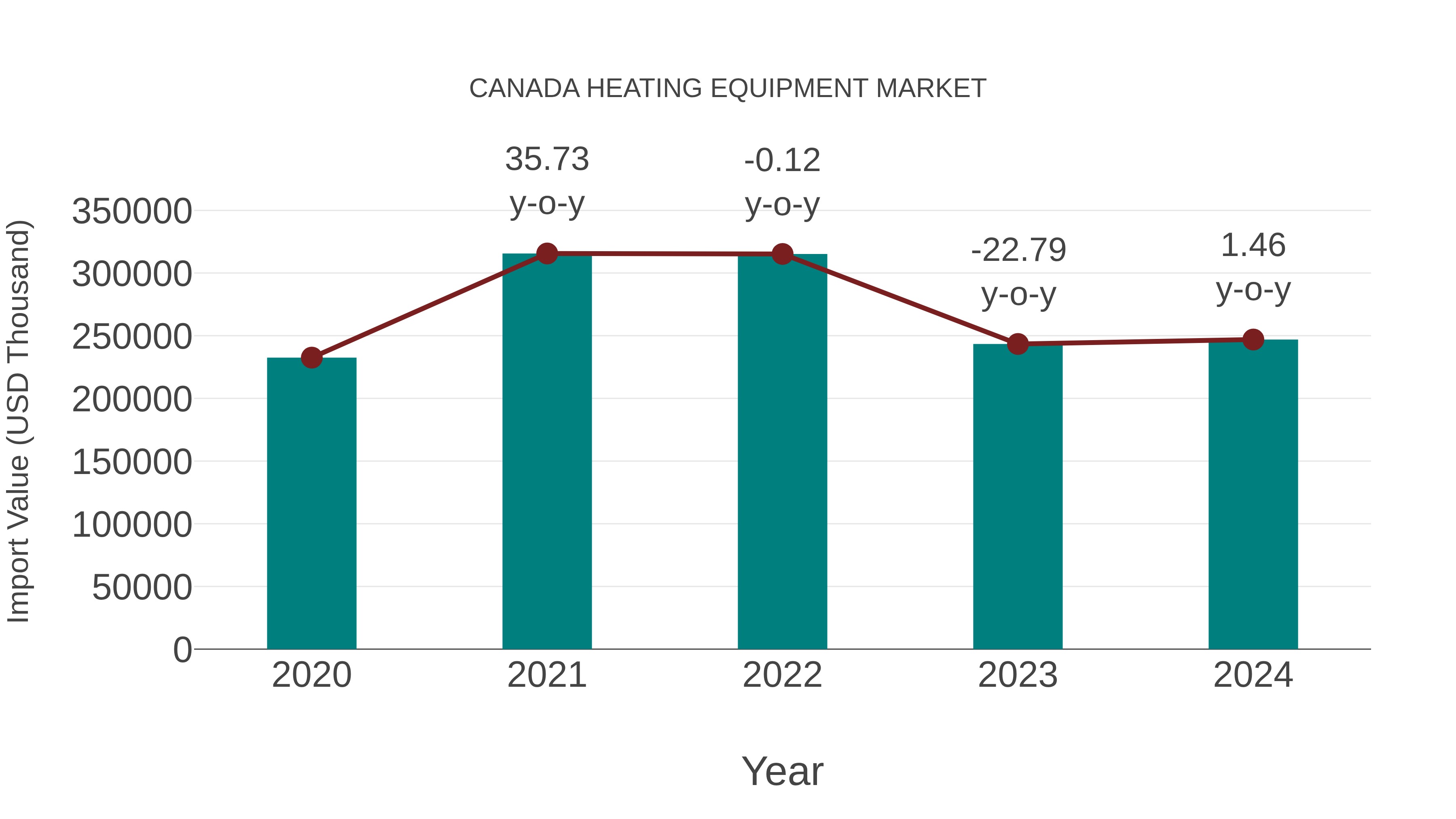 Canada Heating Equipment Market: Import Trend Analysis