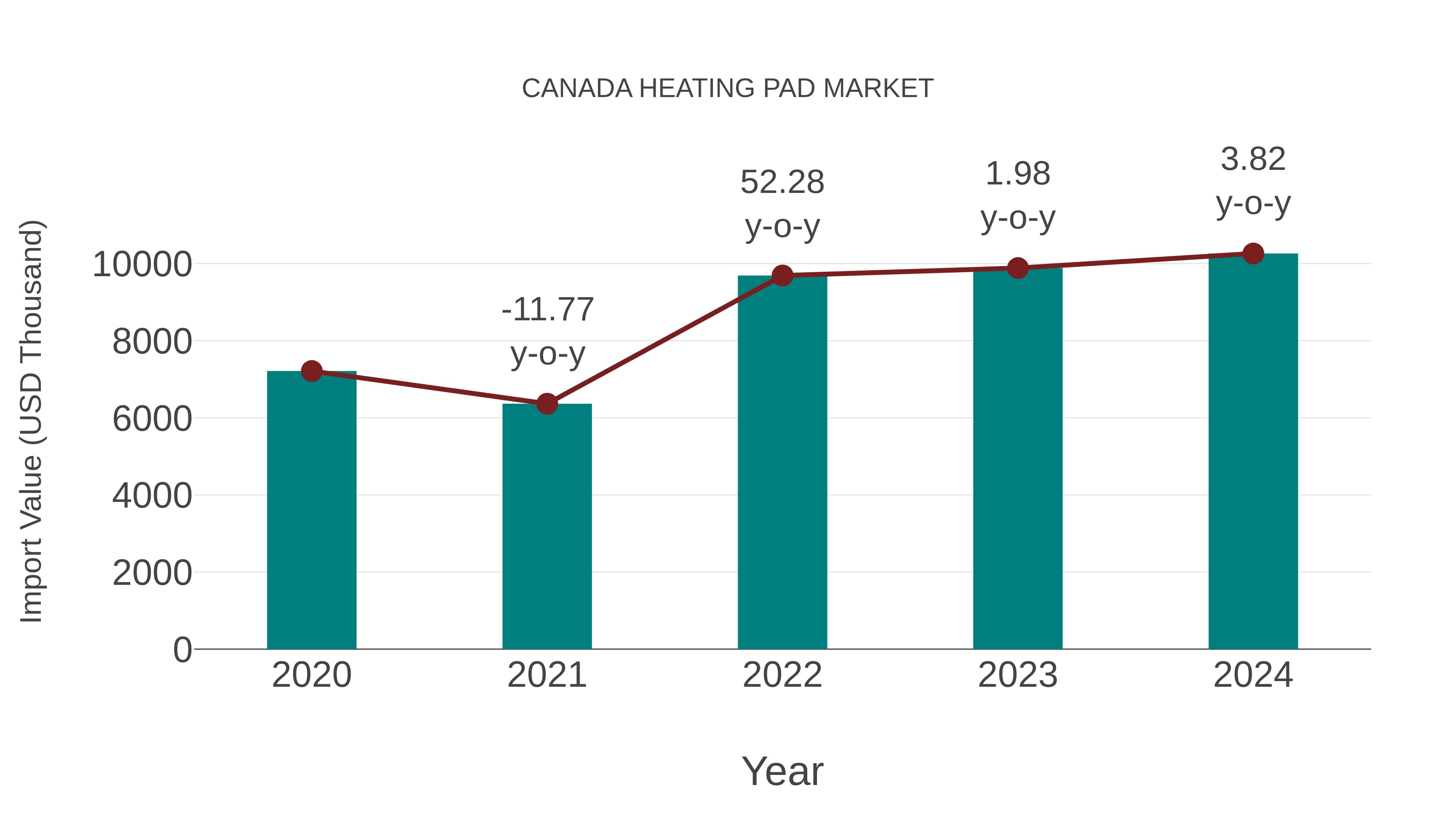  Canada Heating Pad Market: Import Trend Analysis