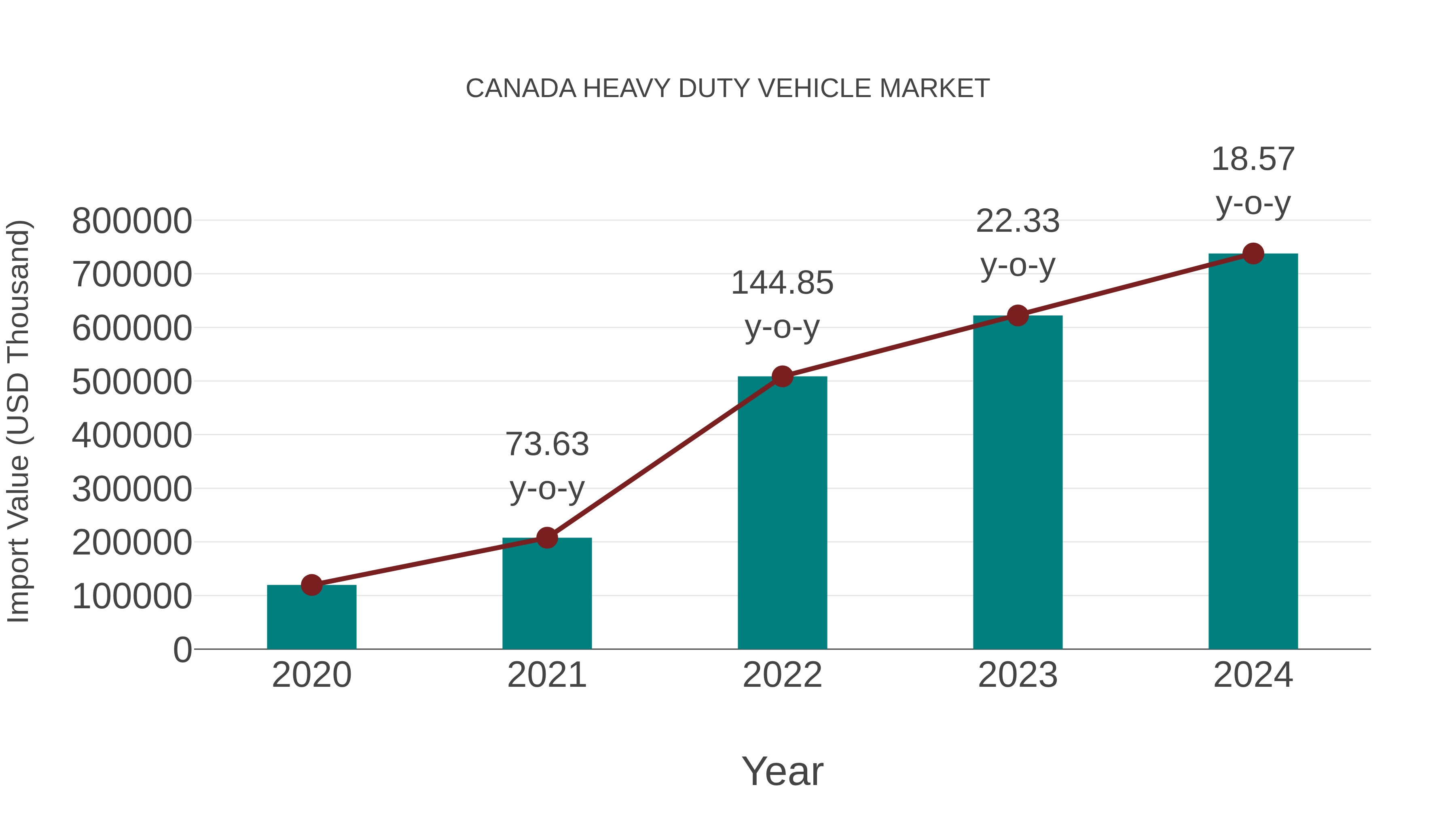  Canada Heavy Duty Vehicle Market: Import Trend Analysis