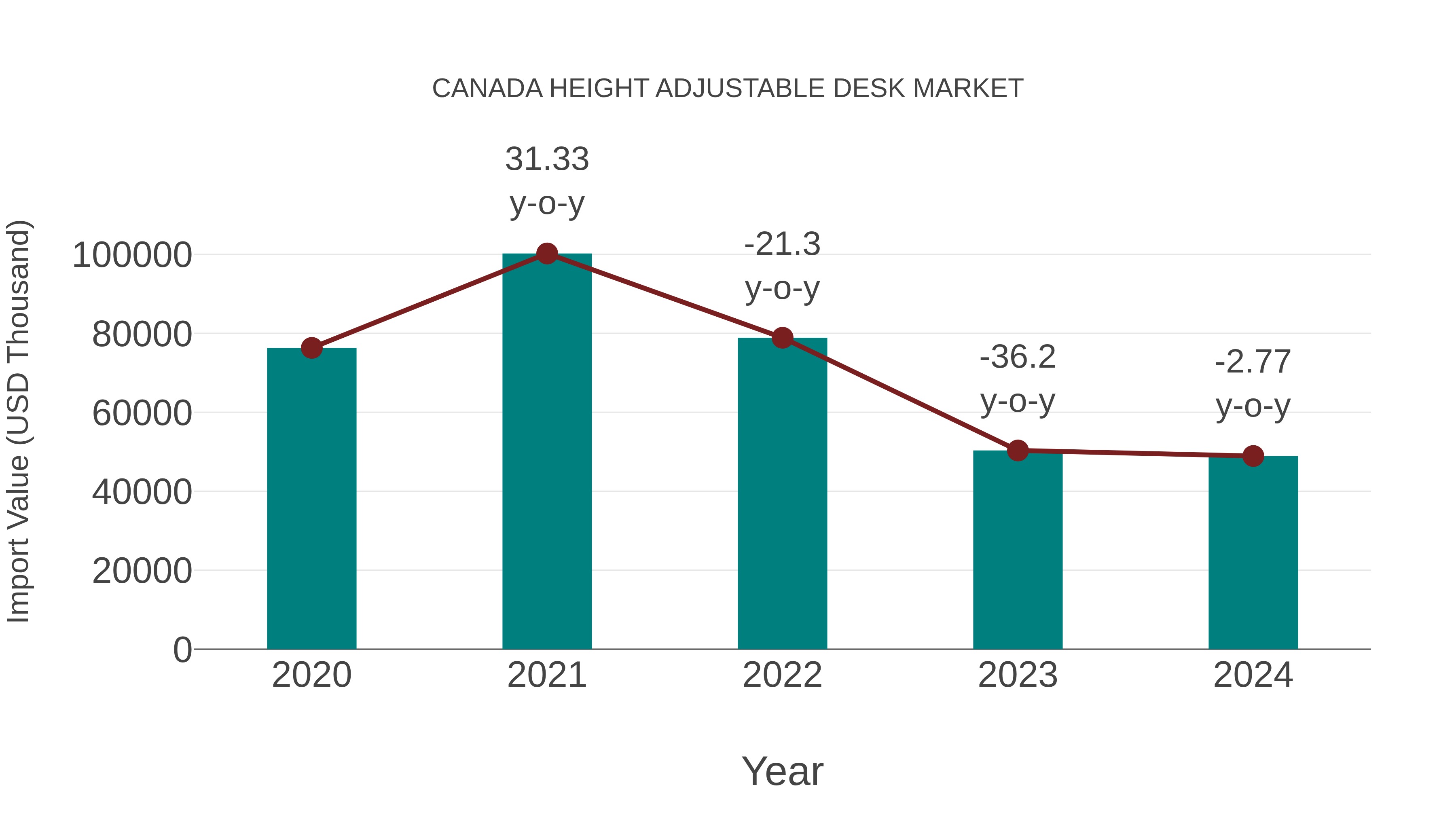  Canada Height Adjustable Desk Market: Import Trend Analysis