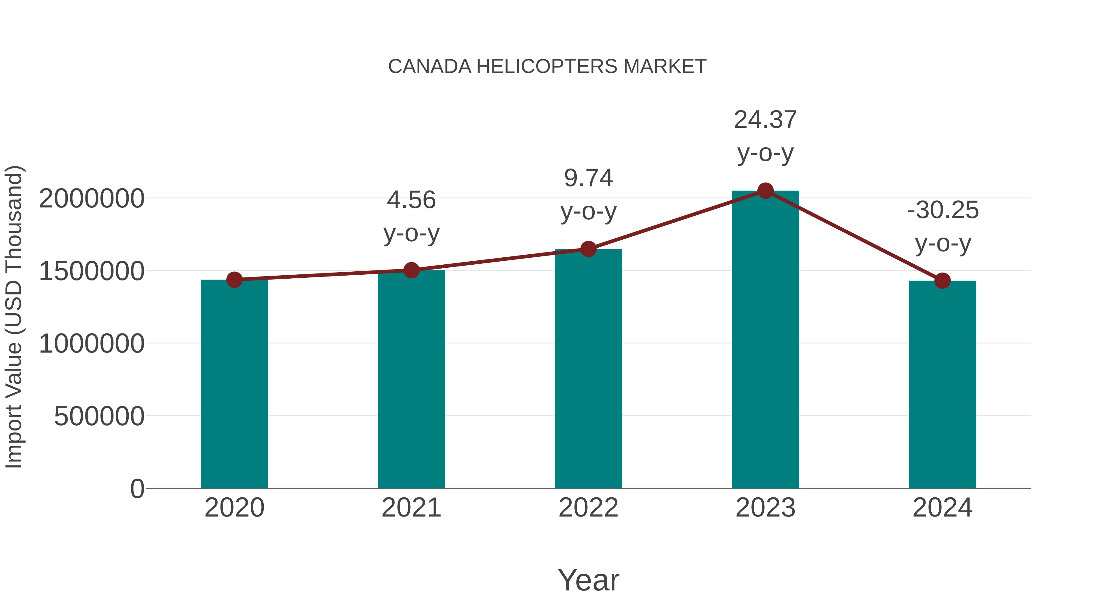  Canada Helicopters Market: Import Trend Analysis