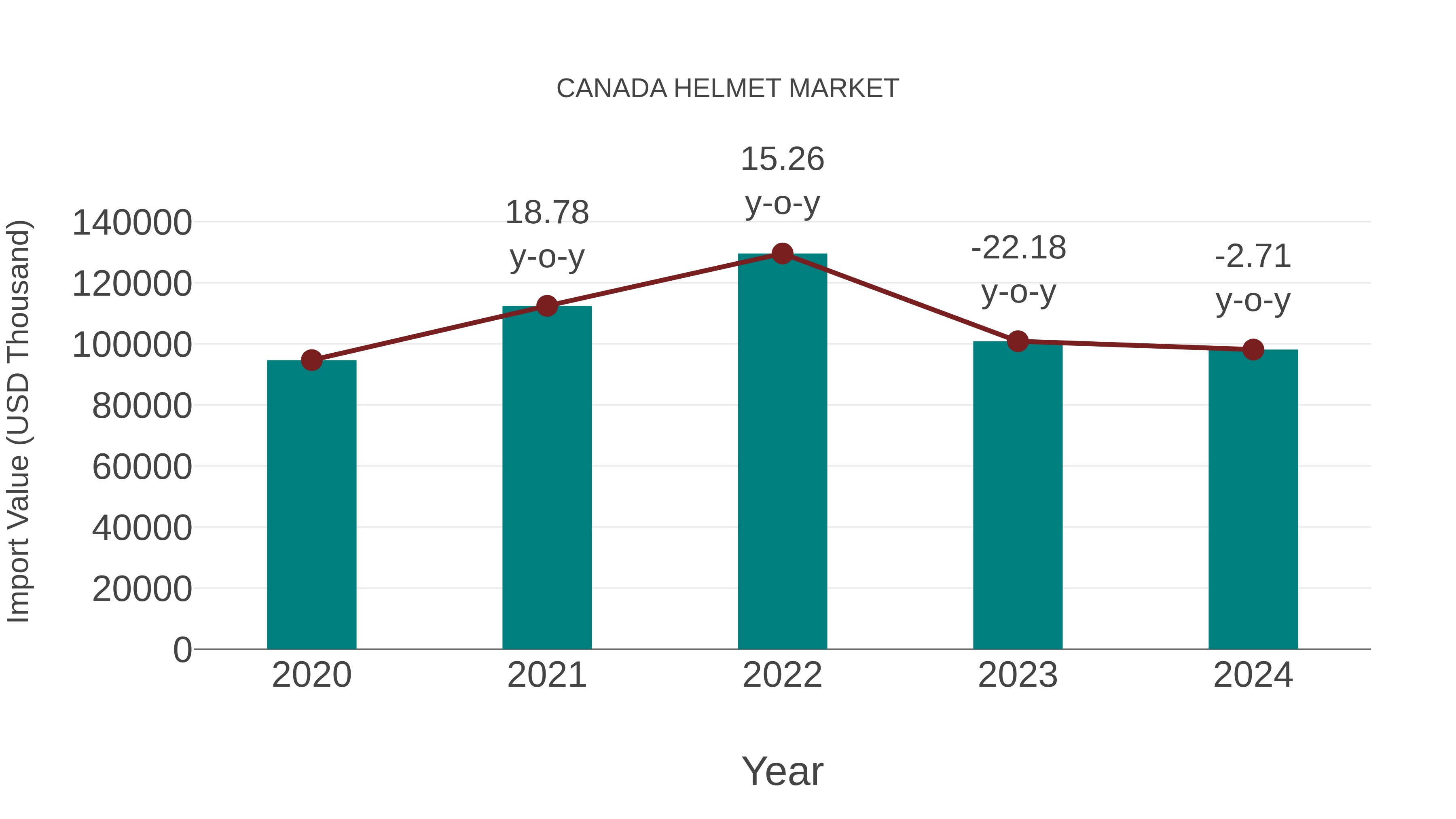  Canada Helmet Market: Import Trend Analysis