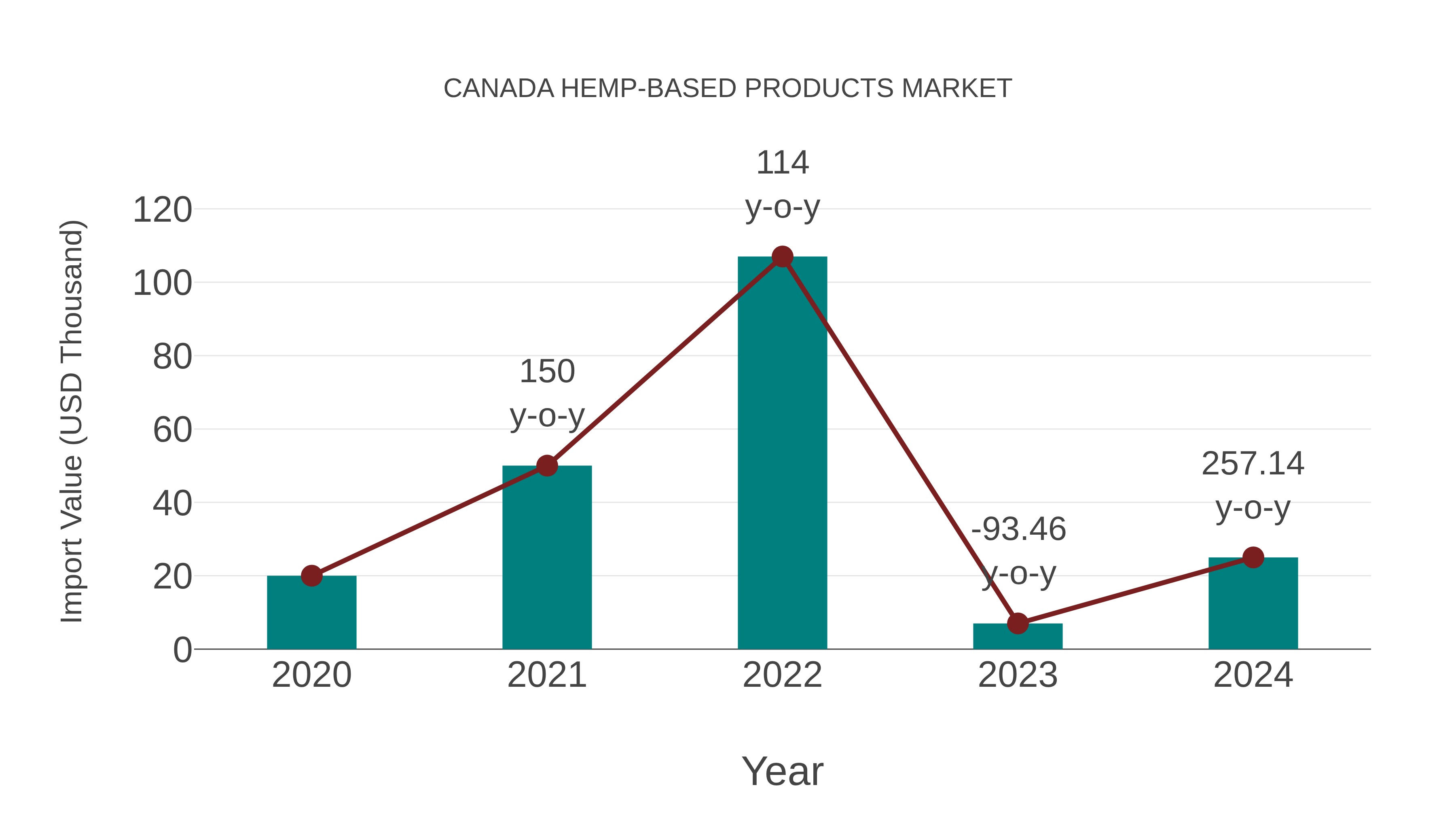 Canada Hemp-based Products Market: Import Trend Analysis