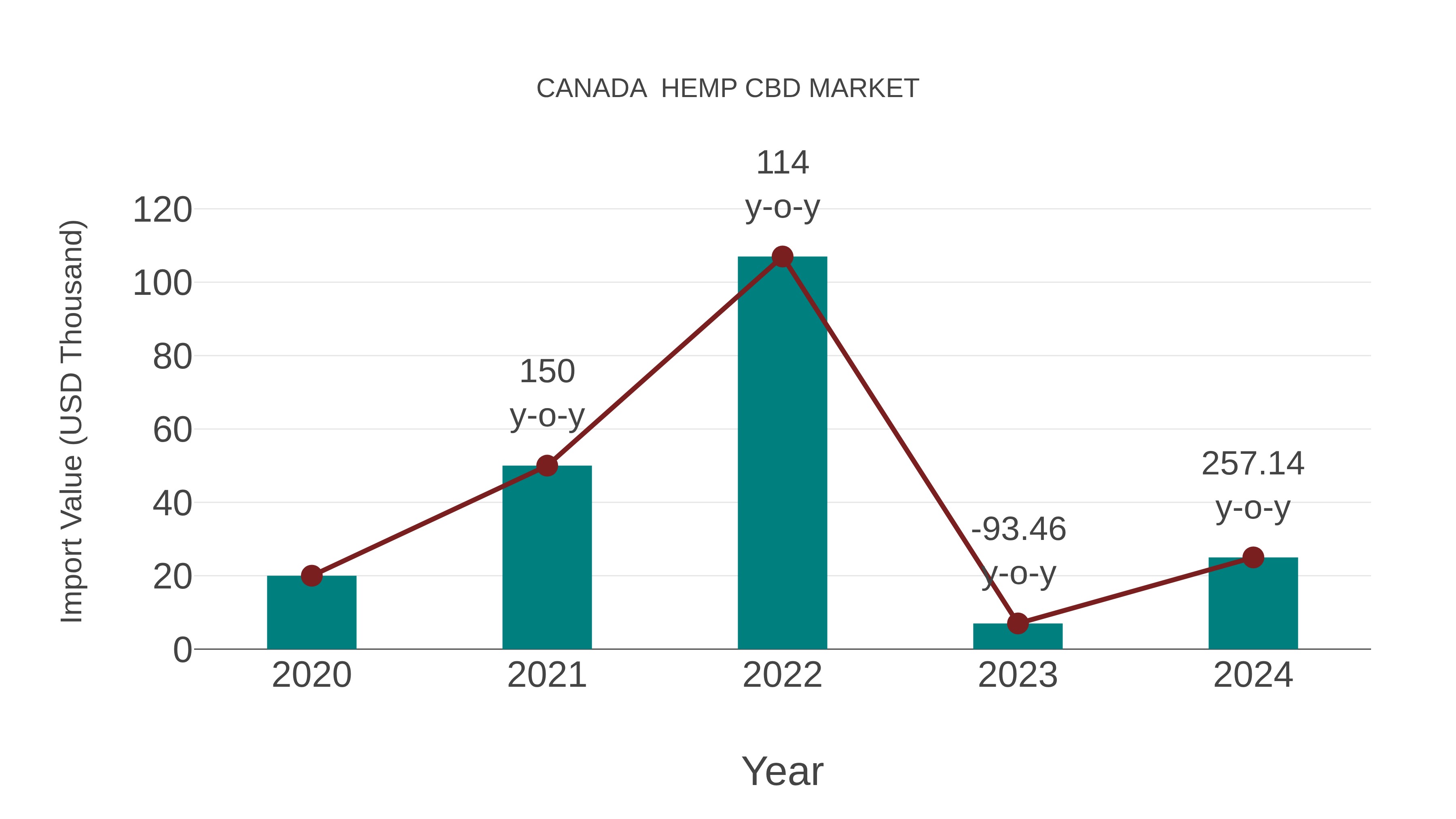  Canada  Hemp Cbd Market: Import Trend Analysis