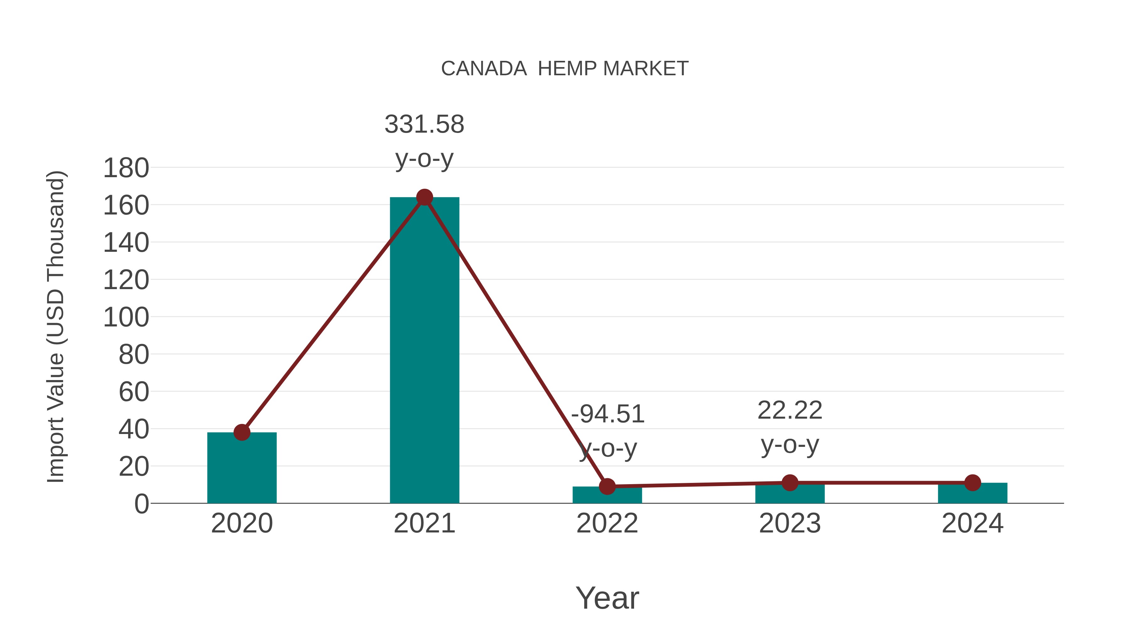  Canada  Hemp Market: Import Trend Analysis